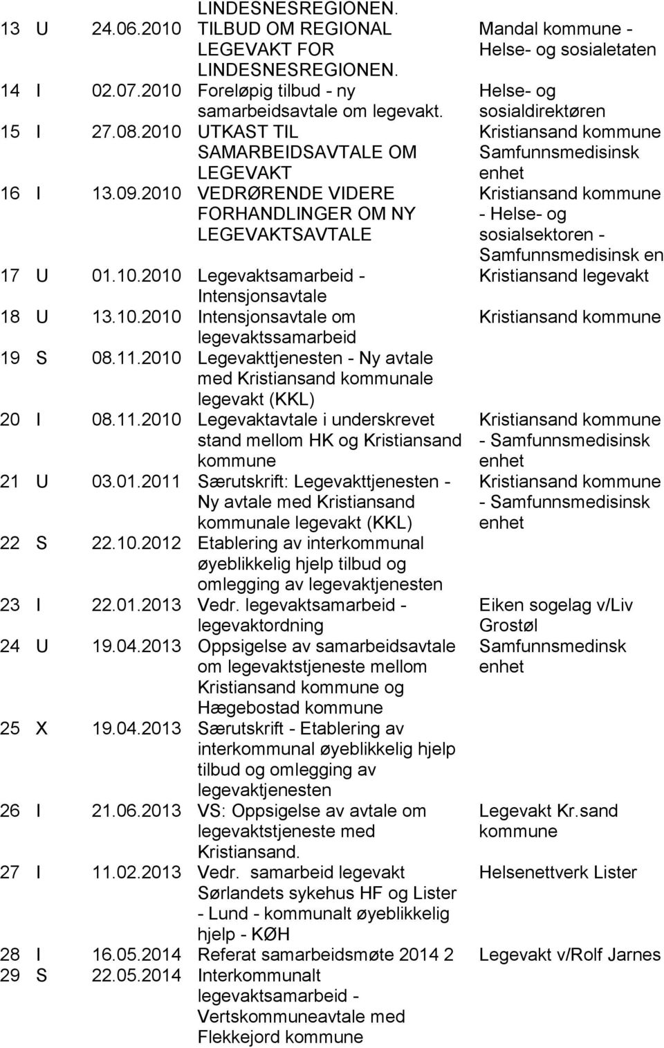 2010 VEDRØRENDE VIDERE FORHANDLINGER OM NY LEGEVAKTSAVTALE Mandal kommune - Helse- og sosialetaten Helse- og sosialdirektøren Samfunnsmedisinsk - Helse- og sosialsektoren - Samfunnsmedisinsk en