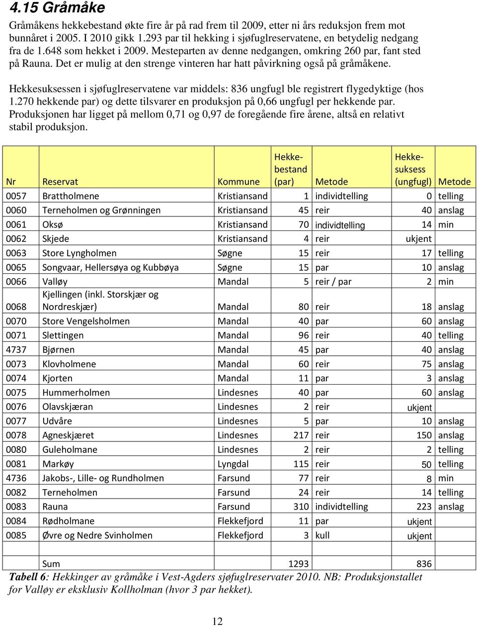 Det er mulig at den strenge vinteren har hatt påvirkning også på gråmåkene. Hekkesuksessen i sjøfuglreservatene var middels: 836 ungfugl ble registrert flygedyktige (hos 1.