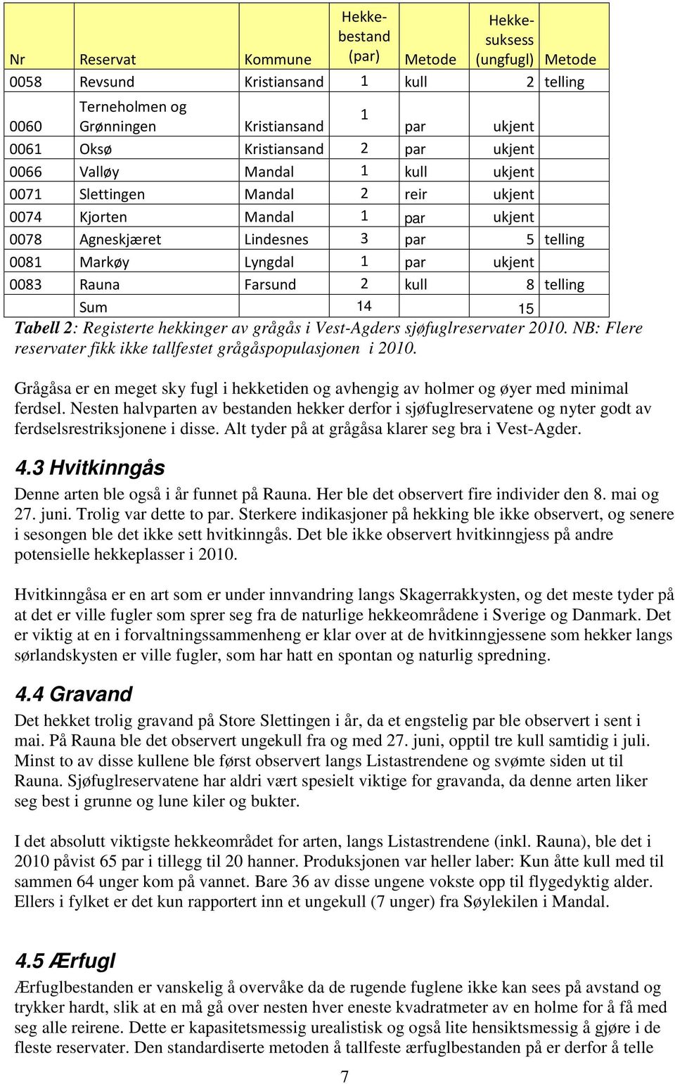 Rauna Farsund 2 kull 8 telling Sum 14 15 Tabell 2: Registerte hekkinger av grågås i Vest-Agders sjøfuglreservater 2010. NB: Flere reservater fikk ikke tallfestet grågåspopulasjonen i 2010.