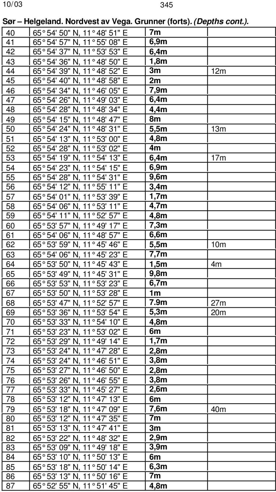 40 65 54' 50" N, 11 48' 51" E 7m 41 65 54' 57" N, 11 55' 08" E 6,9m 42 65 54' 37" N, 11 53' 53" E 6,4m 43 65 54' 36" N, 11 48' 50" E 1,8m 44 65 54' 39" N, 11 48' 52" E 3m 12m 45 65 54' 40" N, 11 48'