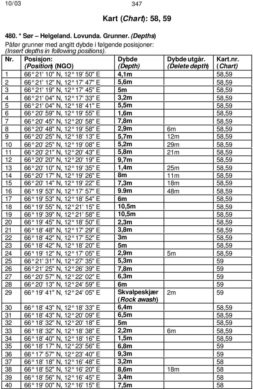 (Chart) 1 66 21' 10" N, 12 19' 50" E 4,1m 58,59 2 66 21' 12" N, 12 17' 47" E 5,6m 58,59 3 66 21' 19" N, 12 17' 45" E 5m 58,59 4 66 21' 04" N, 12 17' 33" E 3,2m 58,59 5 66 21' 04" N, 12 18' 41" E 5,5m