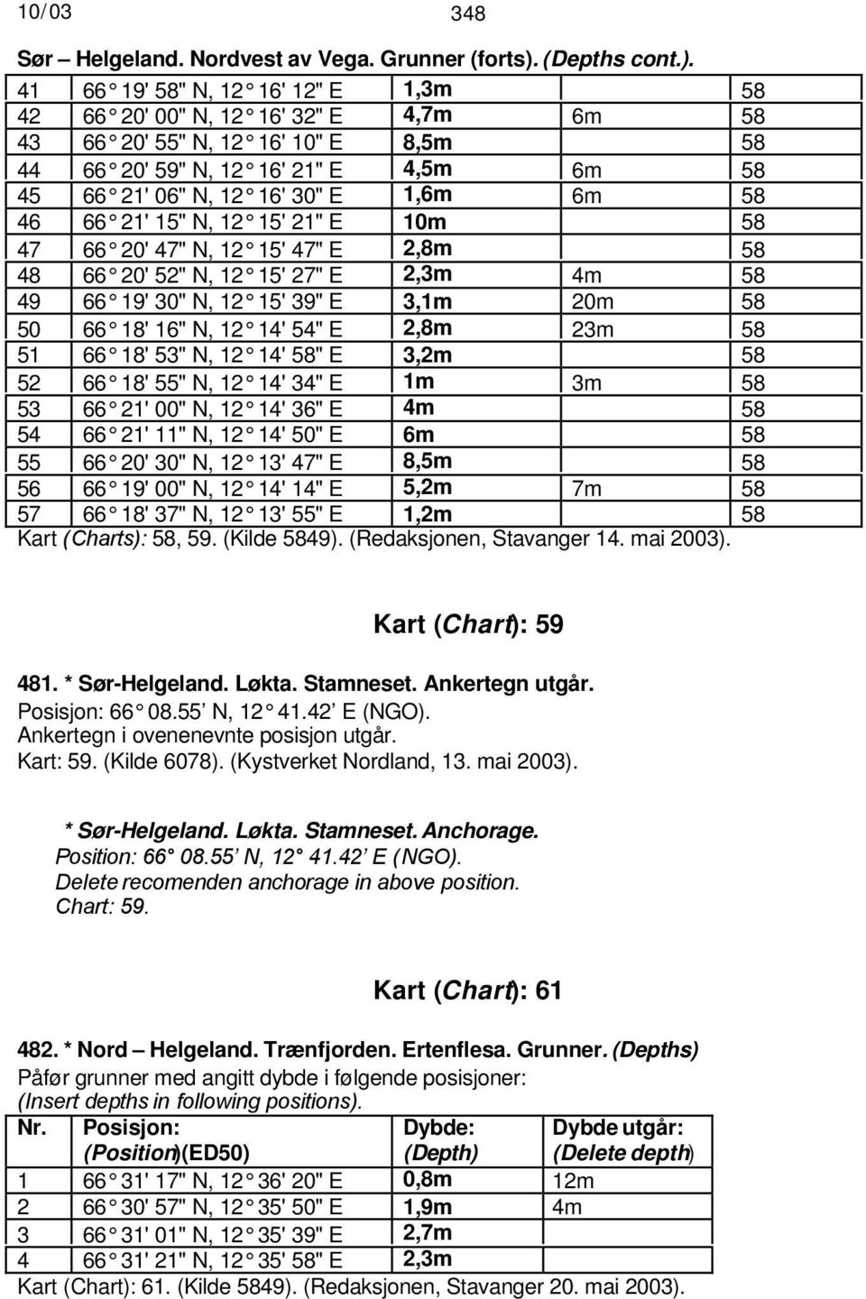 41 66 19' 58" N, 12 16' 12" E 1,3m 58 42 66 20' 00" N, 12 16' 32" E 4,7m 6m 58 43 66 20' 55" N, 12 16' 10" E 8,5m 58 44 66 20' 59" N, 12 16' 21" E 4,5m 6m 58 45 66 21' 06" N, 12 16' 30" E 1,6m 6m 58