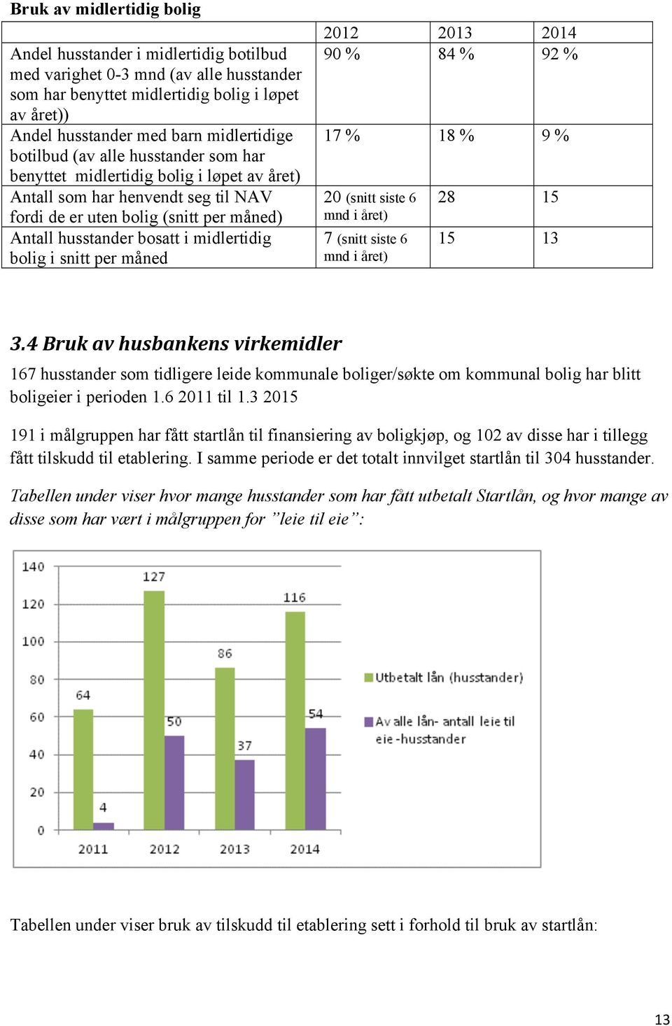 bolig i snitt per måned 2012 2013 2014 90 % 84 % 92 % 17 % 18 % 9 % 20 (snitt siste 6 mnd i året) 7 (snitt siste 6 mnd i året) 28 15 15 13 3.