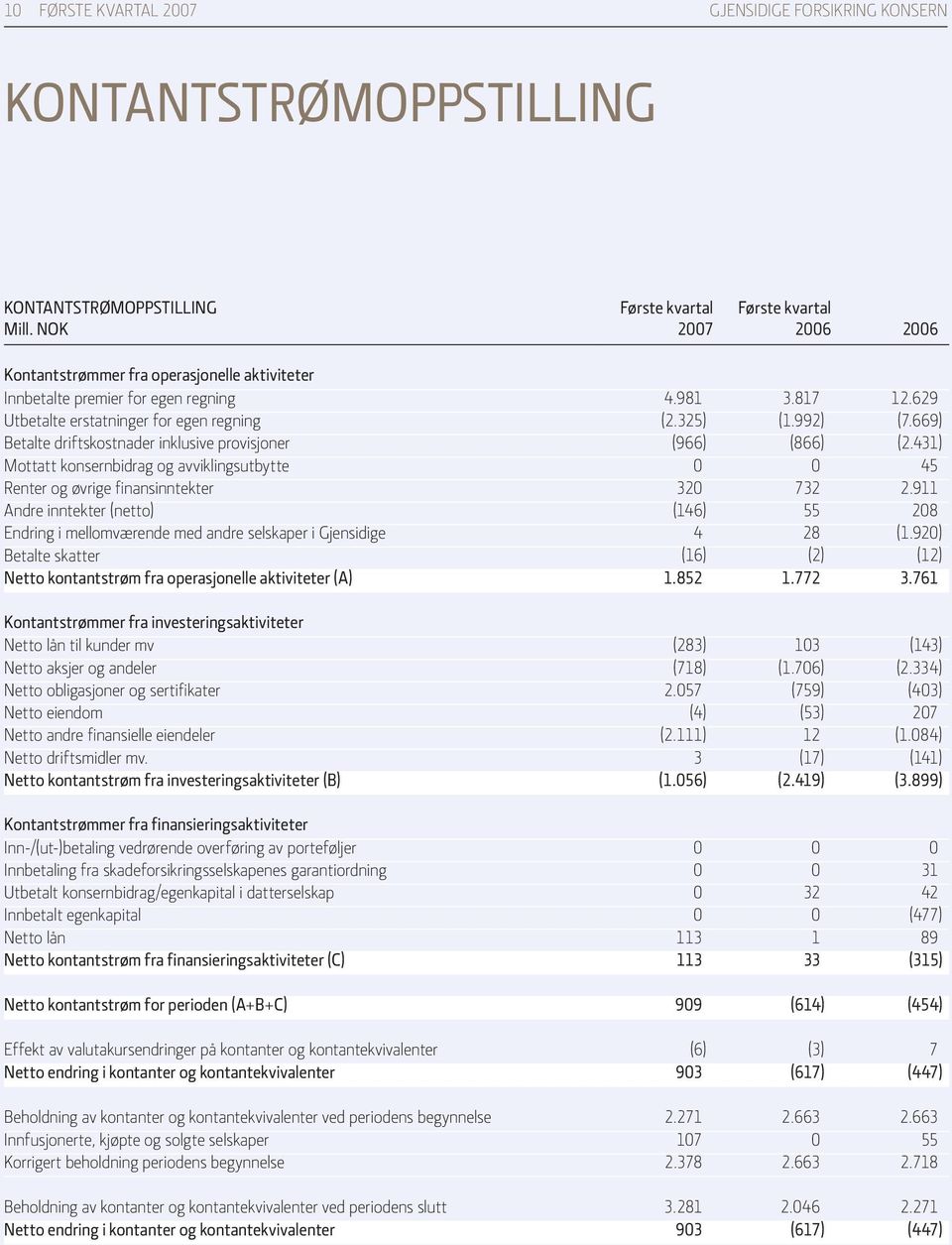 325) (1.992) (7.669) Betalte driftskostnader inklusive provisjoner (966) (866) (2.431) Mottatt konsernbidrag og avviklingsutbytte 0 0 45 Renter og øvrige finansinntekter 320 732 2.