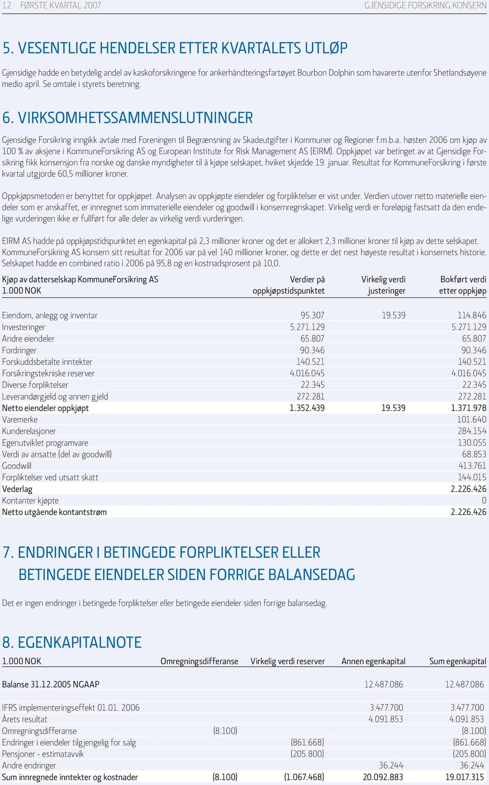 Se omtale i styrets beretning. 6. Virksomhetssammenslutninger Gjensidige Forsikring inngikk avtale med Foreningen til Begrænsning av Skadeutgifter i Kommuner og Regioner f.m.b.a. høsten 2006 om kjøp av 100 % av aksjene i KommuneForsikring AS og European Institute for Risk Management AS (EIRM).