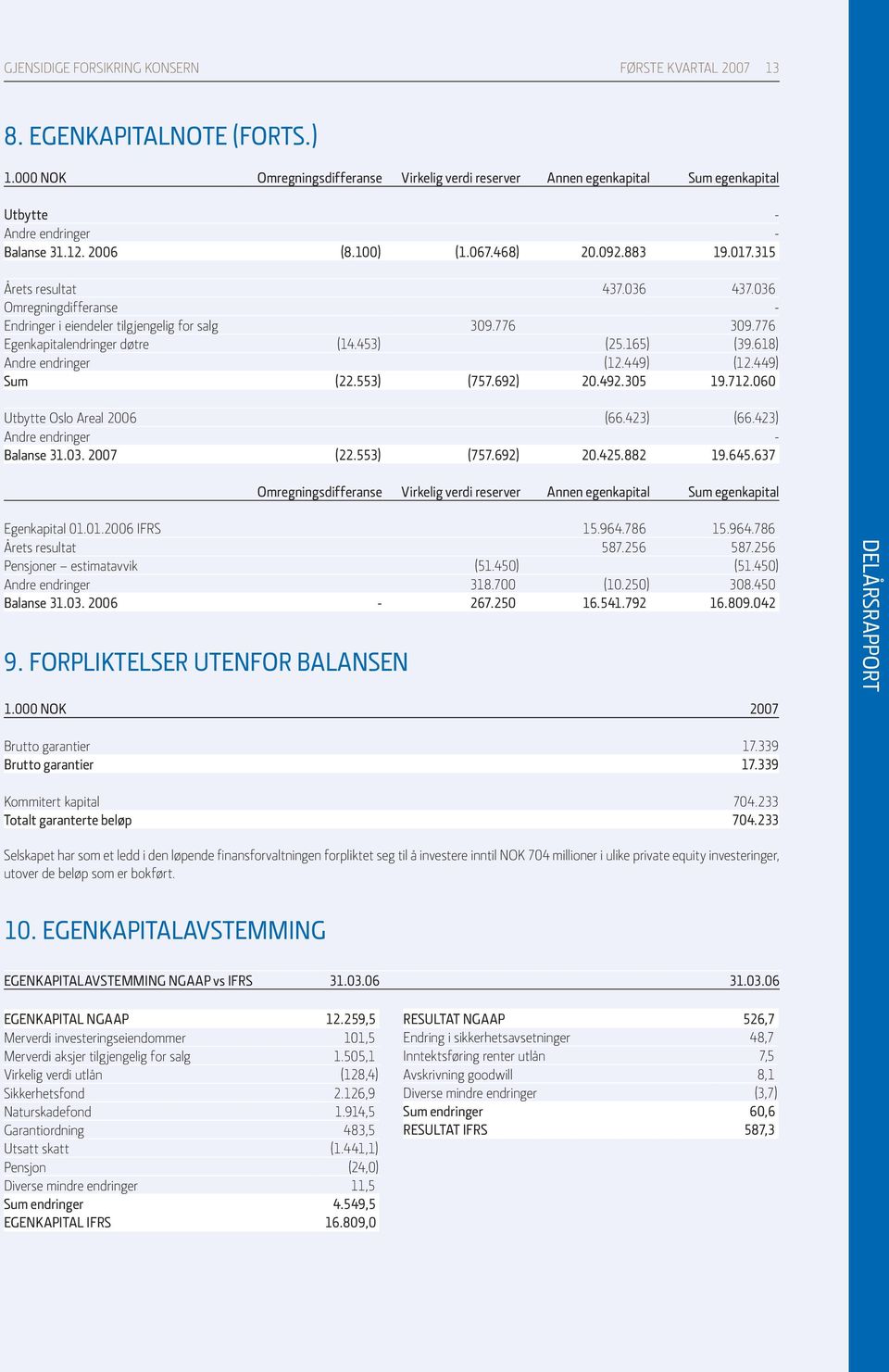 036 437.036 Omregningdifferanse - Endringer i eiendeler tilgjengelig for salg 309.776 309.776 Egenkapitalendringer døtre (14.453) (25.165) (39.618) Andre endringer (12.449) (12.449) Sum (22.553) (757.