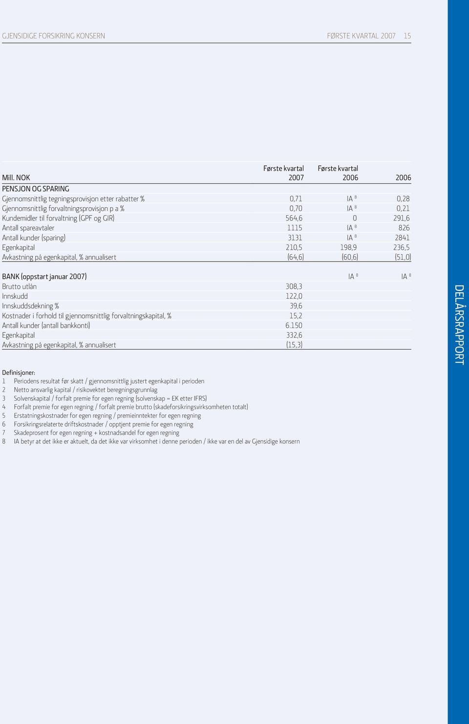 Kundemidler til forvaltning (GPF og GIR) 564,6 0 291,6 Antall spareavtaler 1115 IA 8 826 Antall kunder (sparing) 3131 IA 8 2841 Egenkapital 210,5 198,9 236,5 Avkastning på egenkapital, % annualisert