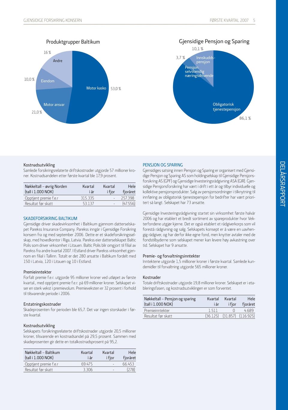 Kostnadsandelen etter første kvartal ble 17,9 prosent. Nøkkeltall øvrig Norden (tall i 1.000 NOK) i år i fjor Hele fjoråret Opptjent premie f.e.r 315.335-257.398 Resultat før skatt 53.137 - (47.
