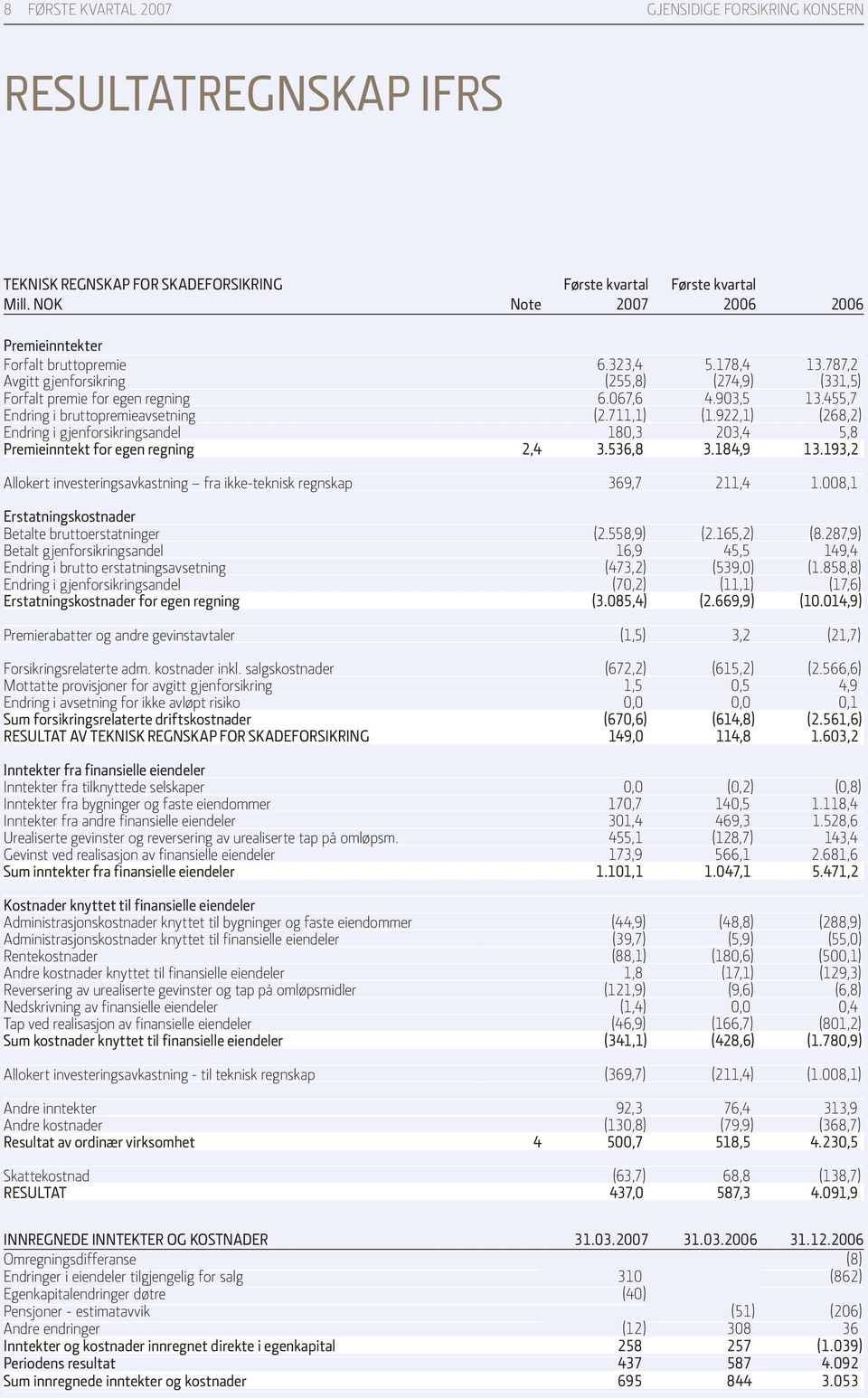 067,6 4.903,5 13.455,7 Endring i bruttopremieavsetning (2.711,1) (1.922,1) (268,2) Endring i gjenforsikringsandel 180,3 203,4 5,8 Premieinntekt for egen regning 2,4 3.536,8 3.184,9 13.