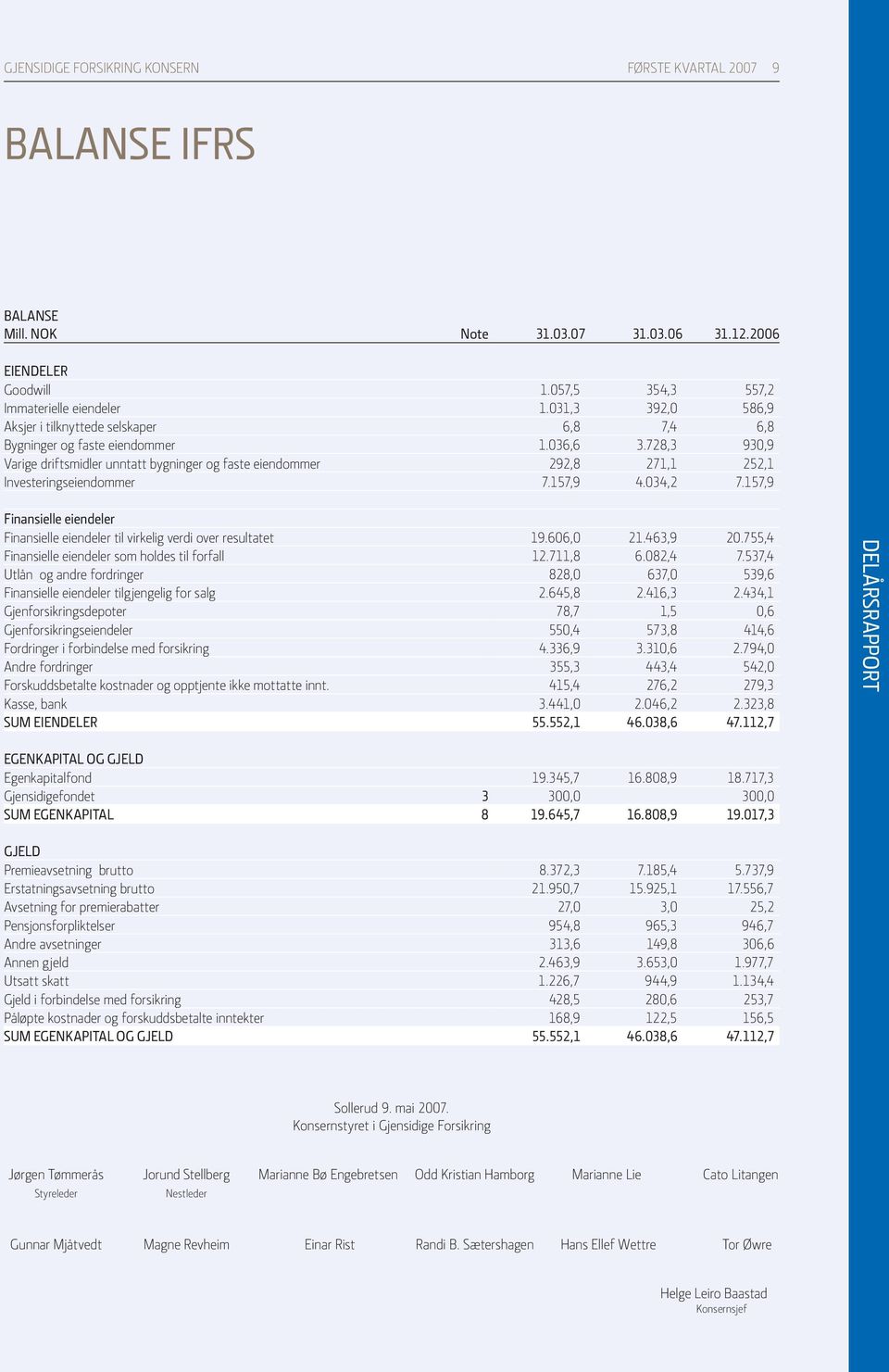 728,3 930,9 Varige driftsmidler unntatt bygninger og faste eiendommer 292,8 271,1 252,1 Investeringseiendommer 7.157,9 4.034,2 7.