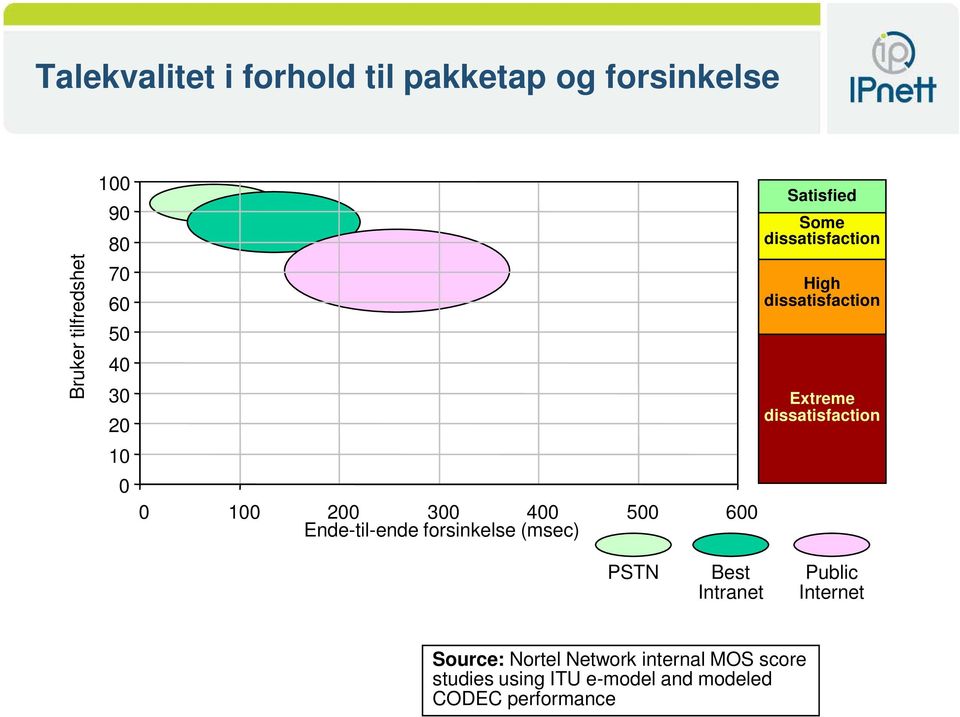 dissatisfaction High dissatisfaction Extreme dissatisfaction PSTN Best Intranet Public