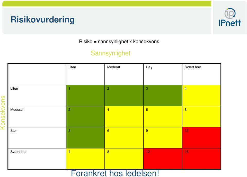 høy Liten 1 2 3 4 Konsekvens Moderat 2 4 6 8