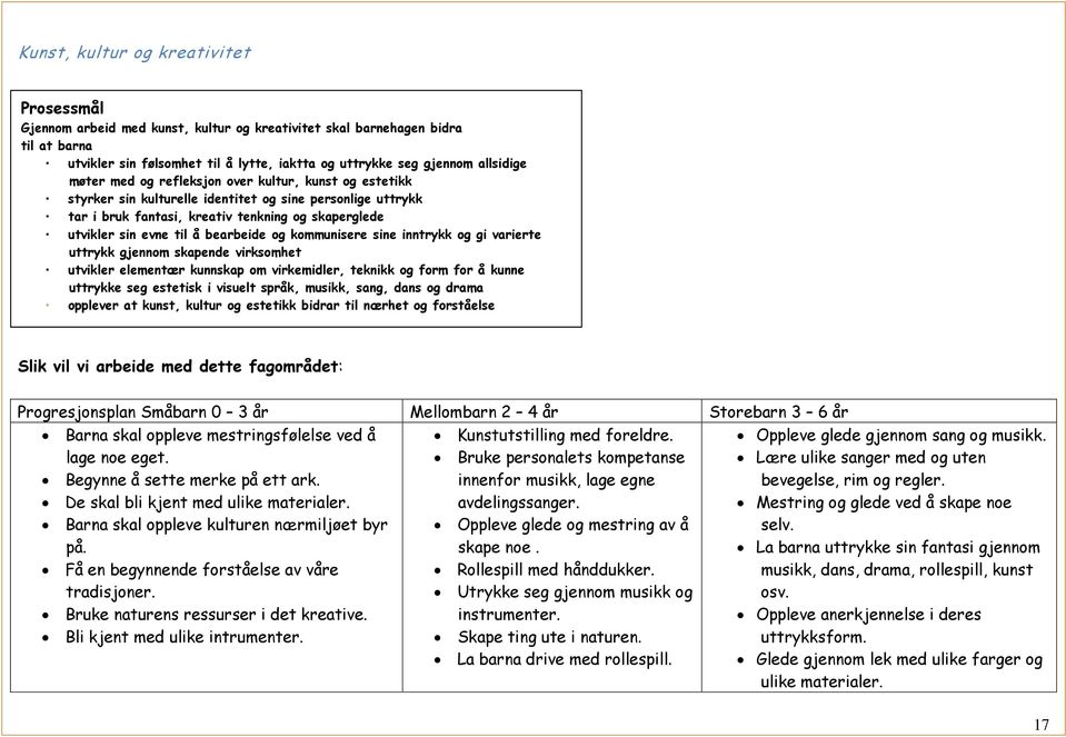 bearbeide og kommunisere sine inntrykk og gi varierte uttrykk gjennom skapende virksomhet utvikler elementær kunnskap om virkemidler, teknikk og form for å kunne uttrykke seg estetisk i visuelt