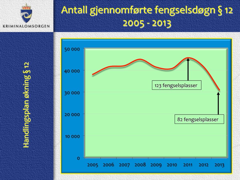 000 123 fengselsplasser 82