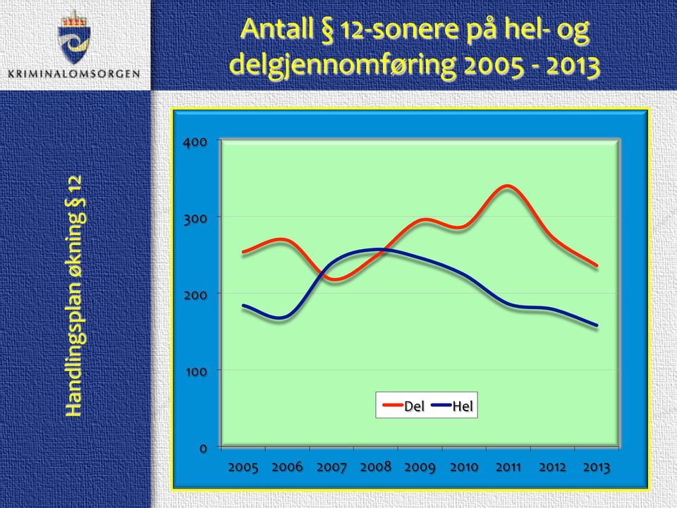 300 200 100 Del Hel 0 2005 2006