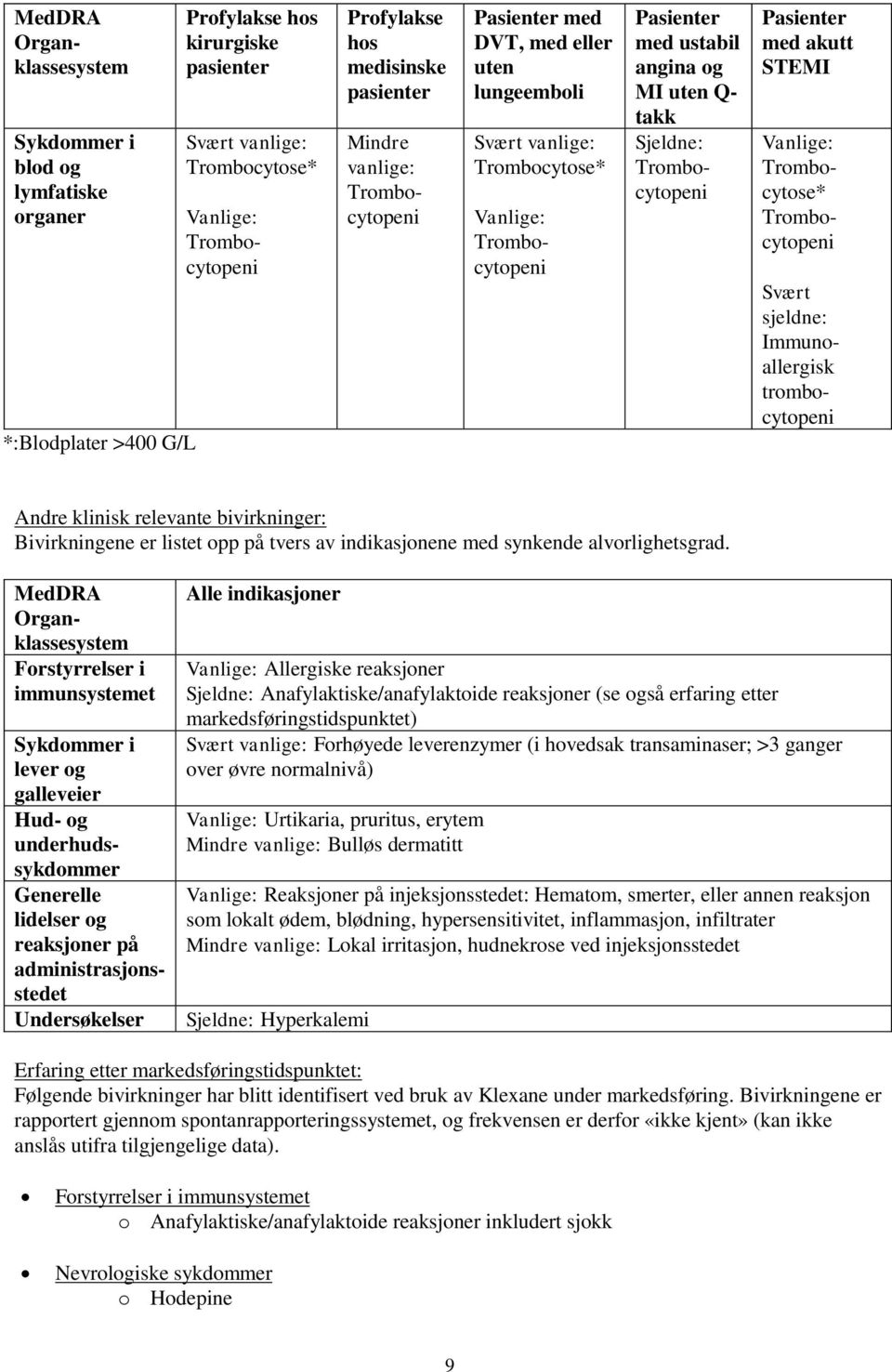 Sjeldne: Trombocytopeni Pasienter med akutt STEMI Vanlige: Trombocytose* Trombocytopeni Svært sjeldne: Immunoallergisk trombocytopeni Andre klinisk relevante bivirkninger: Bivirkningene er listet opp