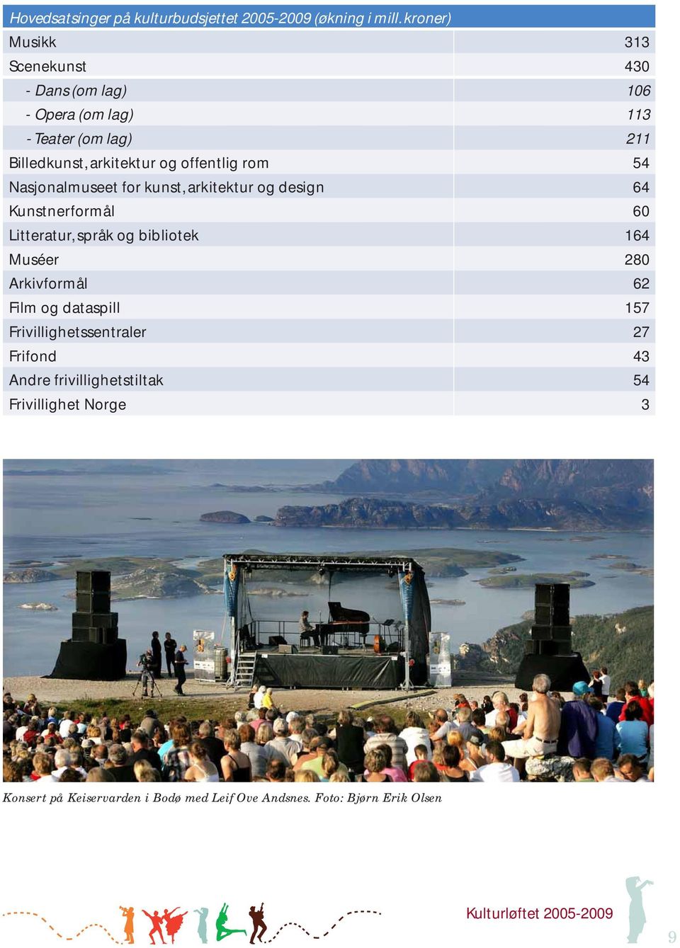 offentlig rom 54 Nasjonalmuseet for kunst, arkitektur og design 64 Kunstnerformål 60 Litteratur, språk og bibliotek 164 Muséer