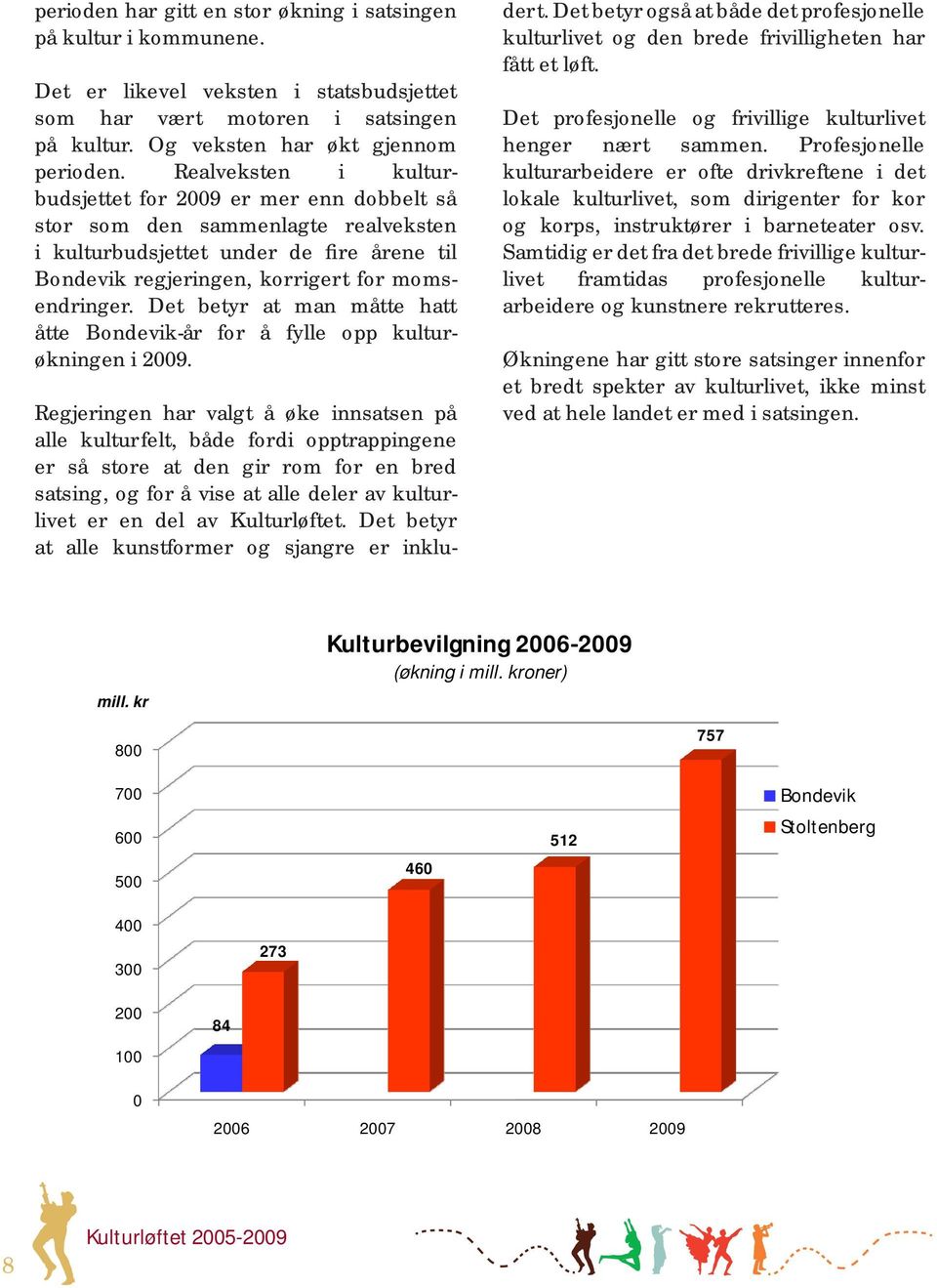 Det betyr at man måtte hatt åtte Bondevik-år for å fylle opp kulturøkningen i 2009.