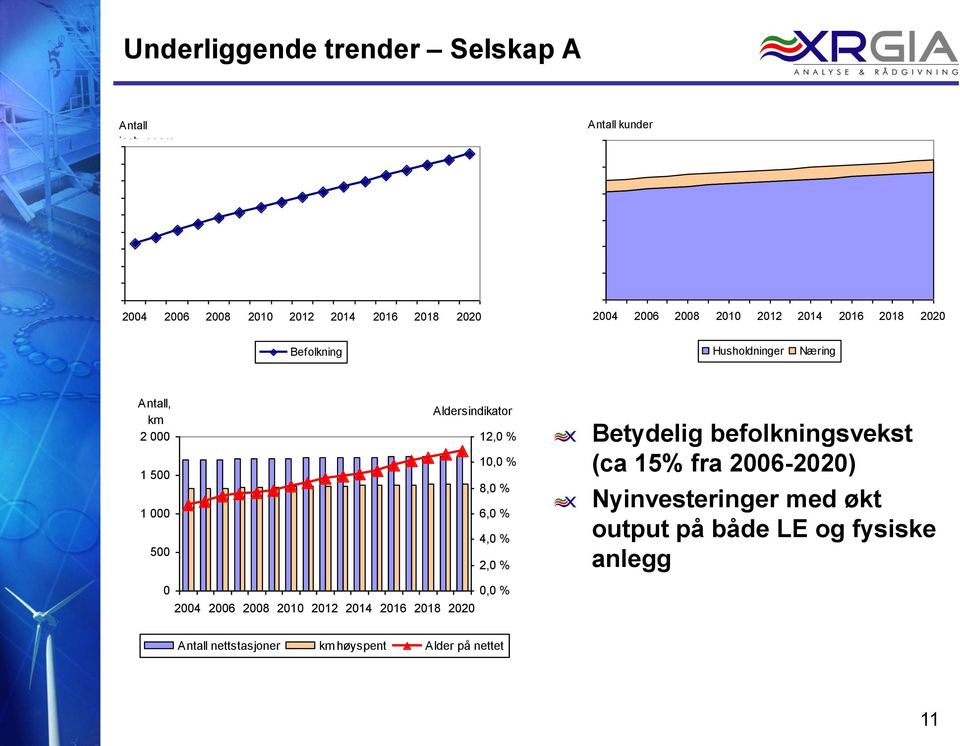 8,0 % 1 000 6,0 % 4,0 % 500 2,0 % 0 0,0 % 2004 2006 2008 2010 2012 2014 2016 2018 2020 Betydelig befolkningsvekst (ca 15%