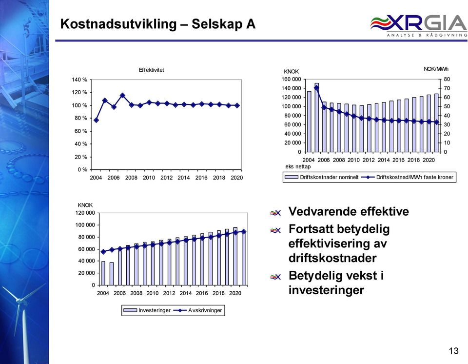 Driftskostnader nominelt Driftskostnad/MWh faste kroner KNOK 120 000 100 000 80 000 60 000 40 000 20 000 0 2004 2006 2008 2010 2012 2014 2016