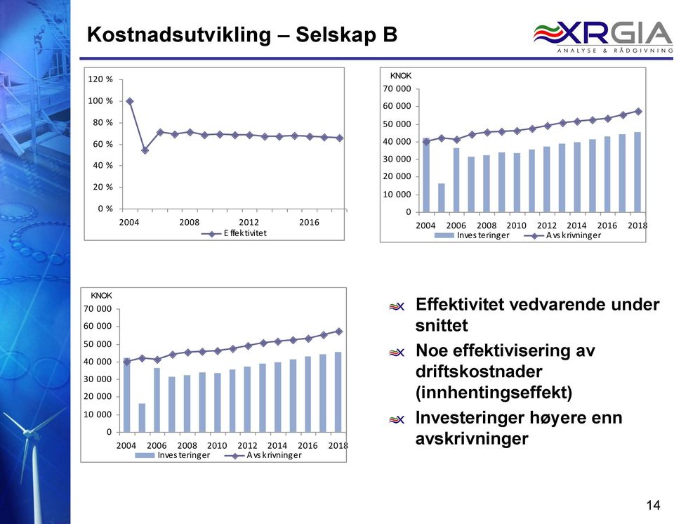 000 40 000 30 000 20 000 10 000 0 2004 2006 2008 2010 2012 2014 2016 2018 Inves teringer A vs krivninger Effektivitet