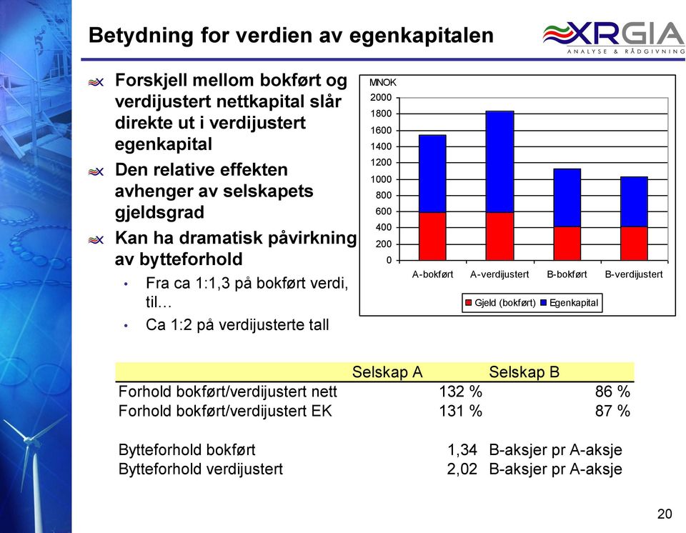 1600 1400 1200 1000 800 600 400 200 0 A-bokført A-verdijustert B-bokført B-verdijustert Gjeld (bokført) Egenkapital Selskap A Selskap B Forhold