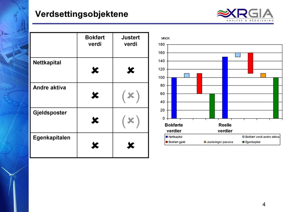 Egenkapitalen ( ) 20 0 Bokførte verdier Nettkapital Reelle verdier