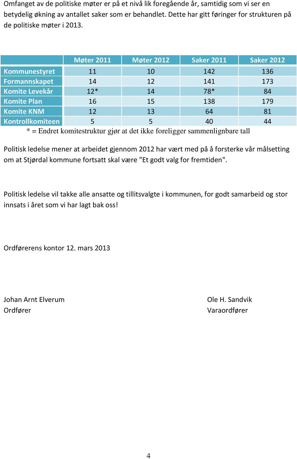 Møter 2011 Møter 2012 Saker 2011 Saker 2012 Kommunestyret 11 10 142 136 Formannskapet 14 12 141 173 Komite Levekår 12* 14 78* 84 Komite Plan 16 15 138 179 Komite KNM 12 13 64 81 Kontrollkomiteen 5 5