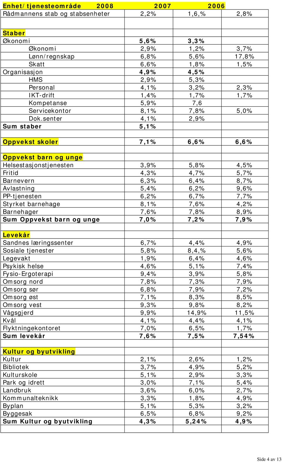 senter 4,1% 2,9% Sum staber 5,1% Oppvekst skoler 7,1% 6,6% 6,6% Oppvekst barn og unge Helsestasjonstjenesten 3,9% 5,8% 4,5% Fritid 4,3% 4,7% 5,7% Barnevern 6,3% 6,4% 8,7% Avlastning 5,4% 6,2% 9,6%