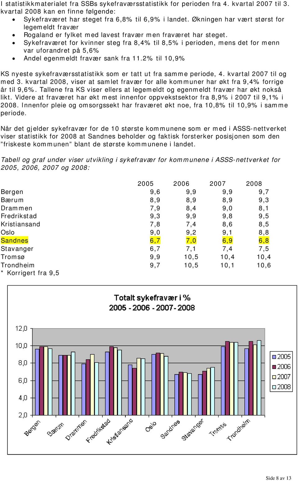 Sykefraværet for kvinner steg fra 8,4% til 8,5% i perioden, mens det for menn var uforandret på 5,6% Andel egenmeldt fravær sank fra 11.