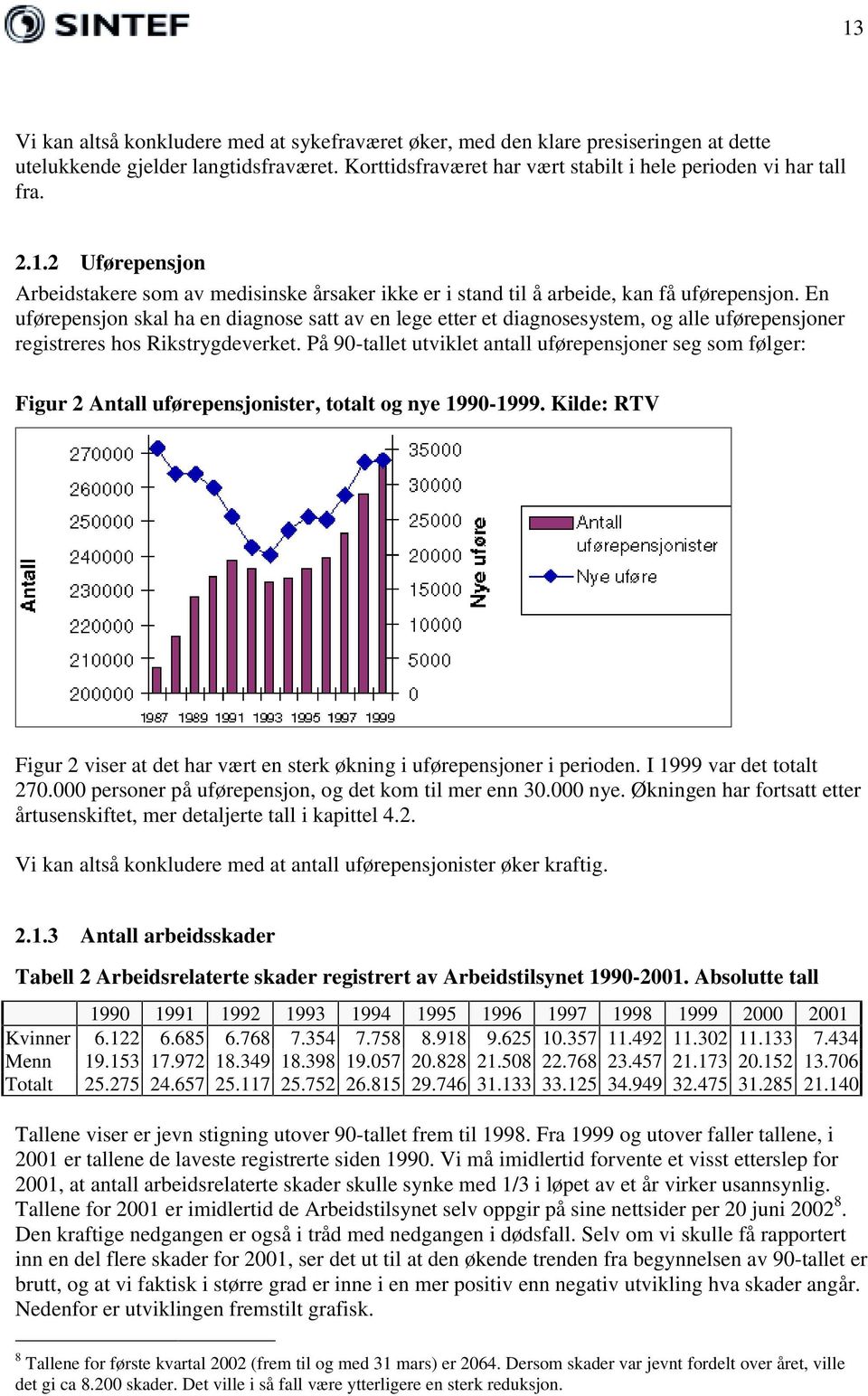 På 90-tallet utviklet antall uførepensjoner seg som følger: Figur 2 Antall uførepensjonister, totalt og nye 1990-1999.