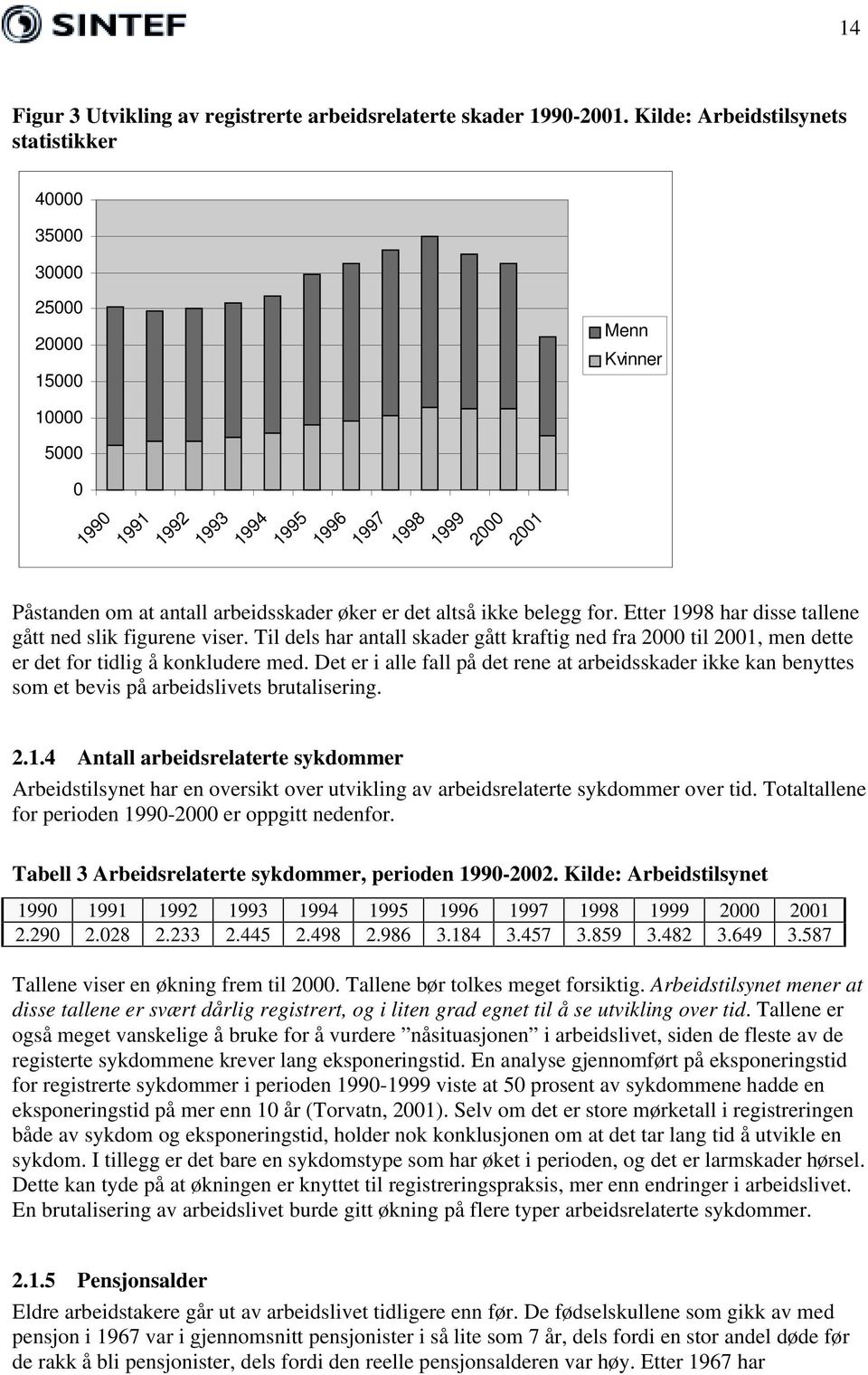 øker er det altså ikke belegg for. Etter 1998 har disse tallene gått ned slik figurene viser.