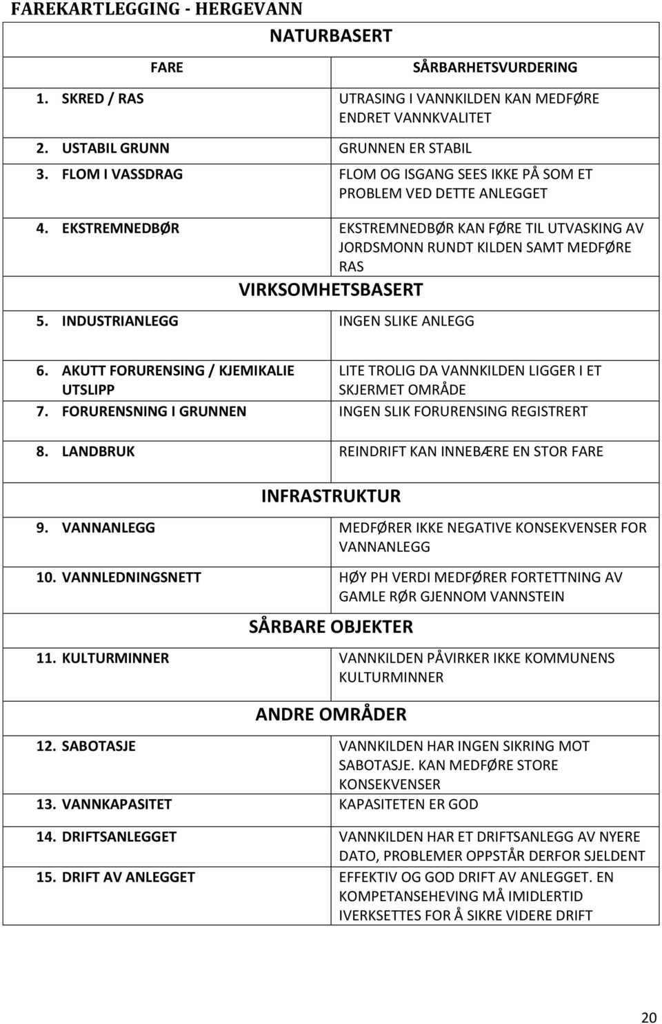 INDUSTRIANLEGG INGEN SLIKE ANLEGG 6. AKUTT FORURENSING / KJEMIKALIE LITE TROLIG DA VANNKILDEN LIGGER I ET UTSLIPP SKJERMET OMRÅDE 7. FORURENSNING I GRUNNEN INGEN SLIK FORURENSING REGISTRERT 8.