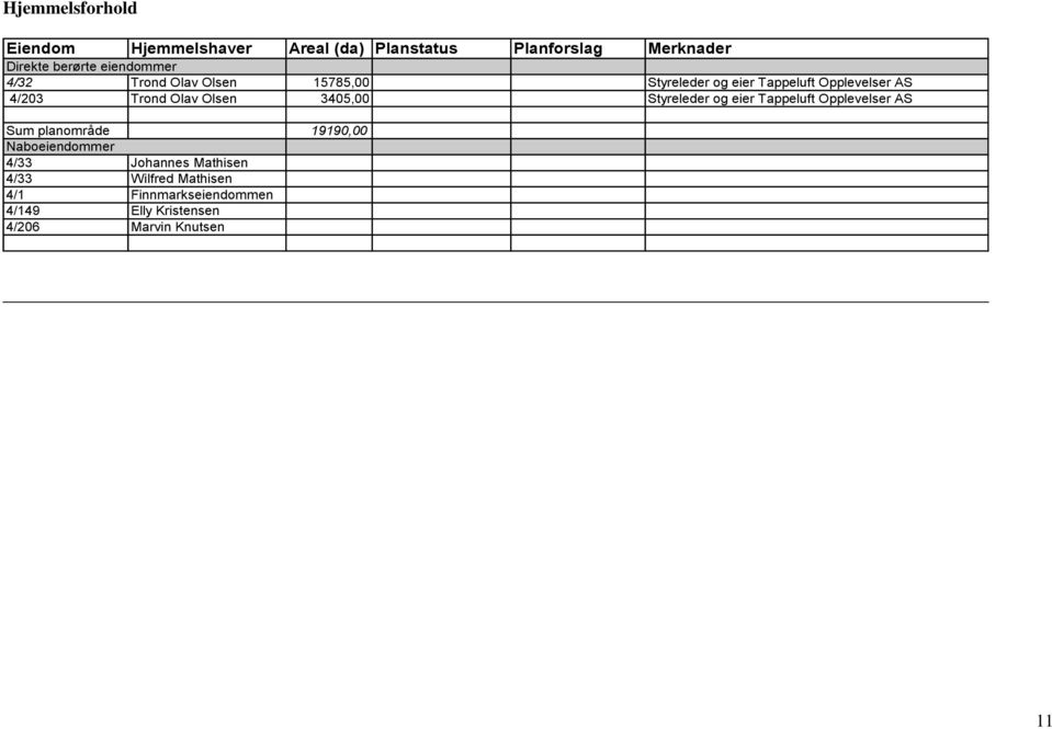 Olsen 3405,00 Styreleder og eier Tappeluft Opplevelser AS Sum planområde 19190,00 Naboeiendommer 4/33