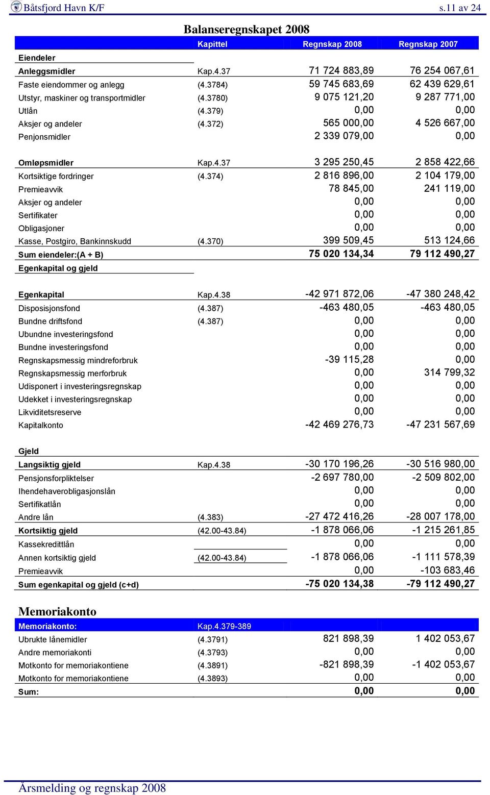 372) 565 000,00 4 526 667,00 Penjonsmidler 2 339 079,00 0,00 Omløpsmidler Kap.4.37 3 295 250,45 2 858 422,66 Kortsiktige fordringer (4.