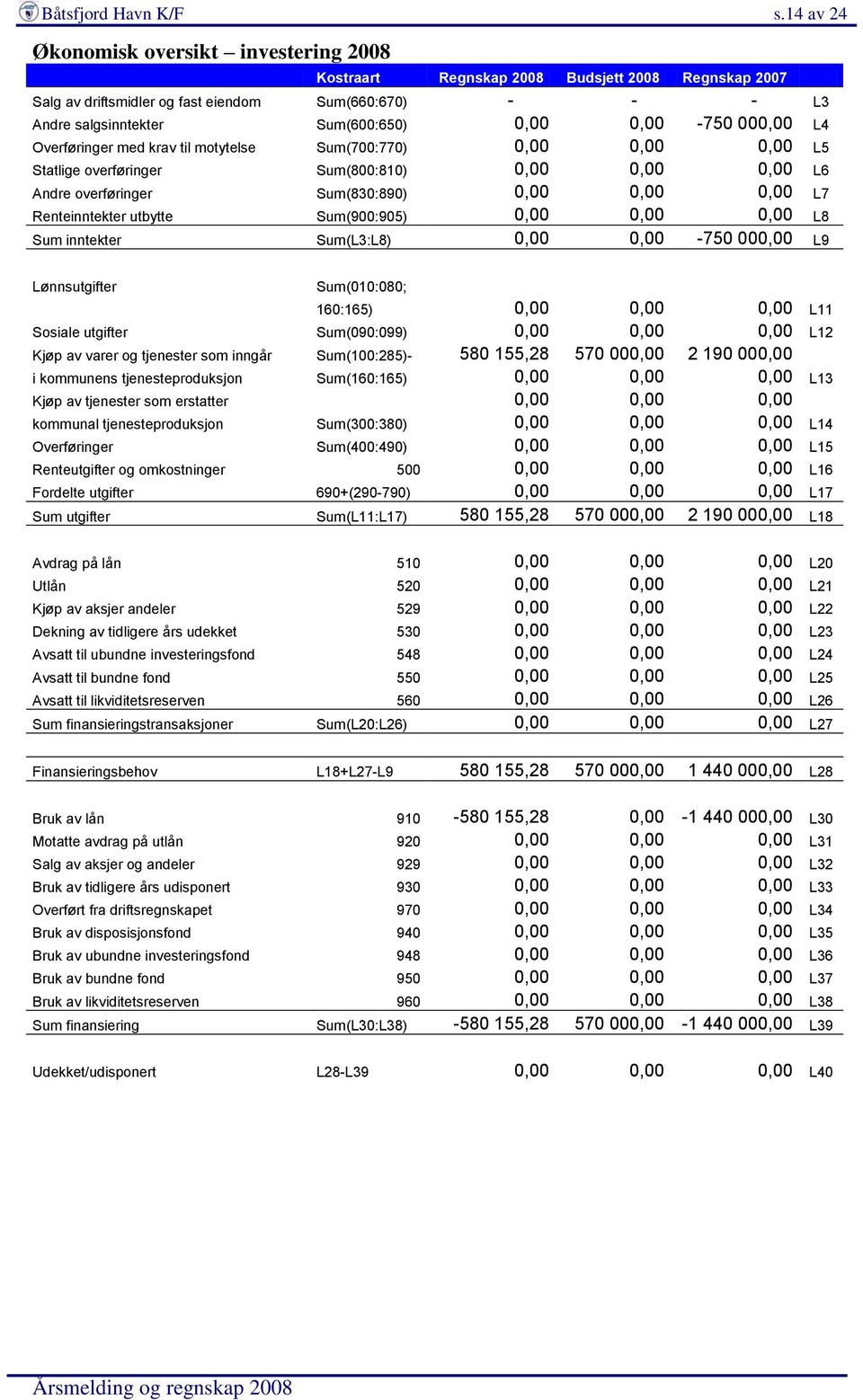 0,00-750 000,00 L4 Overføringer med krav til motytelse Sum(700:770) 0,00 0,00 0,00 L5 Statlige overføringer Sum(800:810) 0,00 0,00 0,00 L6 Andre overføringer Sum(830:890) 0,00 0,00 0,00 L7