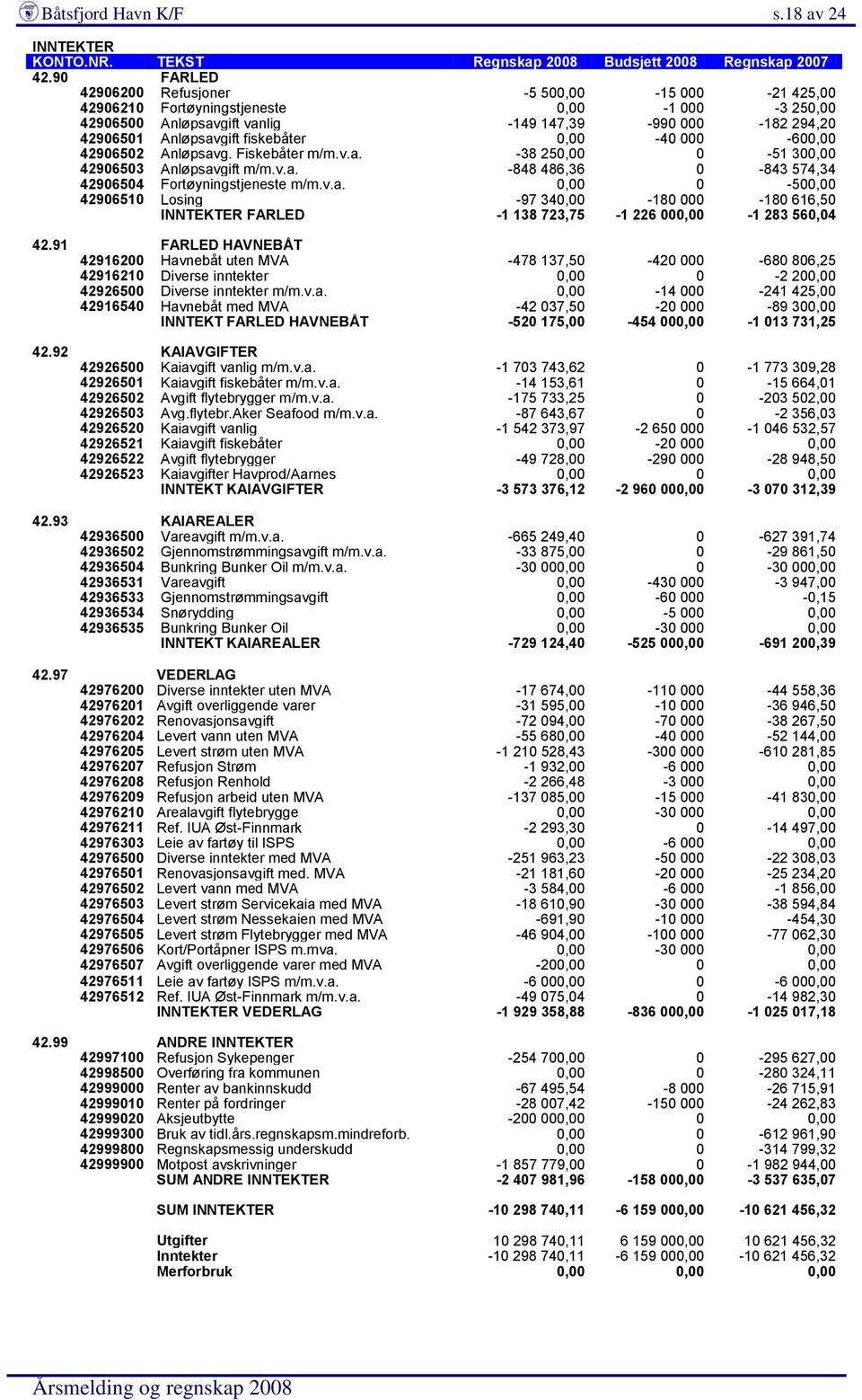 0,00-40 000-600,00 42906502 Anløpsavg. Fiskebåter m/m.v.a. -38 250,00 0-51 300,00 42906503 Anløpsavgift m/m.v.a. -848 486,36 0-843 574,34 42906504 Fortøyningstjeneste m/m.v.a. 0,00 0-500,00 42906510 Losing -97 340,00-180 000-180 616,50 INNTEKTER FARLED -1 138 723,75-1 226 000,00-1 283 560,04 42.