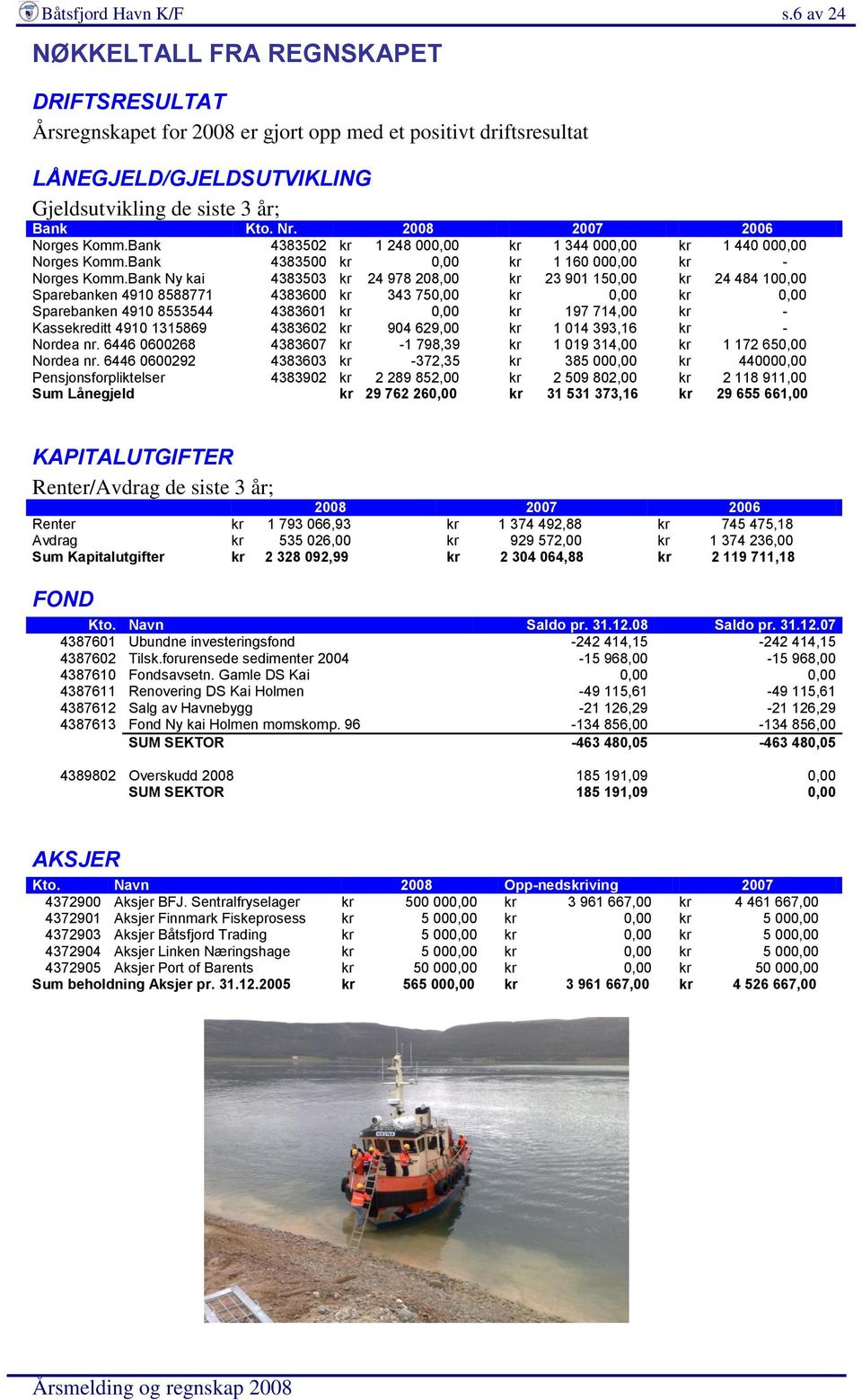 2008 2007 2006 Norges Komm.Bank 4383502 kr 1 248 000,00 kr 1 344 000,00 kr 1 440 000,00 Norges Komm.Bank 4383500 kr 0,00 kr 1 160 000,00 kr - Norges Komm.