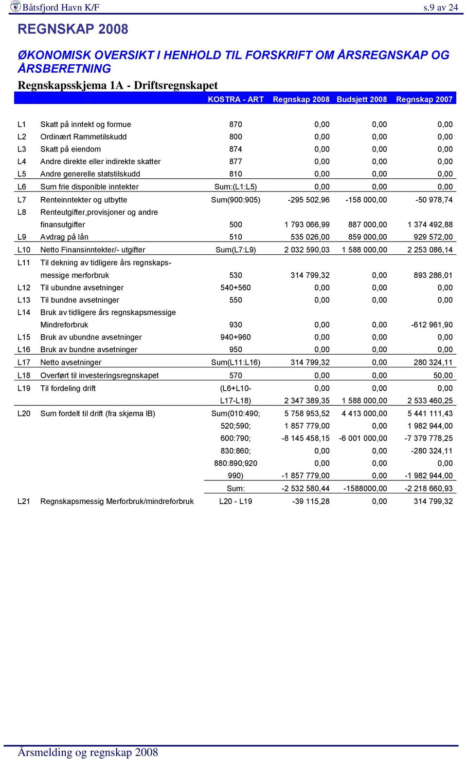 på inntekt og formue 870 0,00 0,00 0,00 L2 Ordinært Rammetilskudd 800 0,00 0,00 0,00 L3 Skatt på eiendom 874 0,00 0,00 0,00 L4 Andre direkte eller indirekte skatter 877 0,00 0,00 0,00 L5 Andre