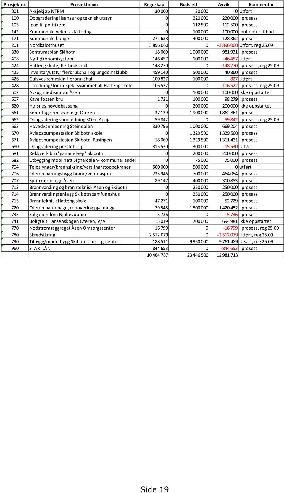 500 I prosess 142 Kommunale veier, asfaltering 0 100 000 100 000 Innhenter tilbud 171 Kommunale boliger 271 638 400 000 128 362 I prosess 201 Nordkalotthuset 3 896 060 0-3 896 060 Utført, reg 25.