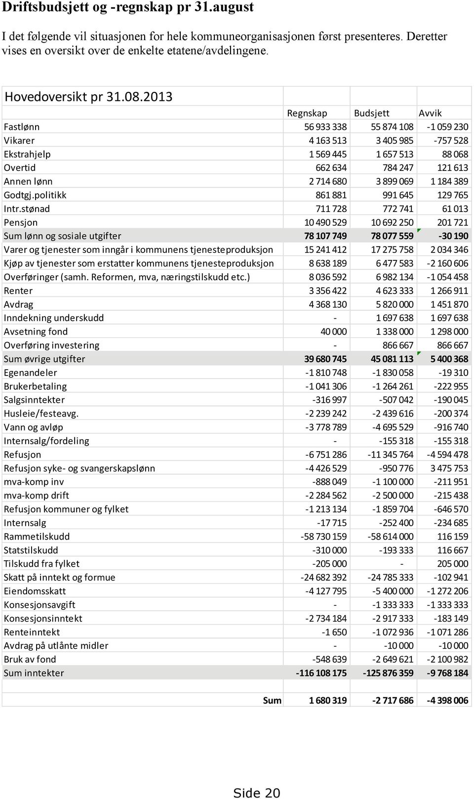 2013 Regnskap Budsjett Avvik Fastlønn 56 933 338 55 874 108-1059 230 Vikarer 4 163 513 3 405 985-757 528 Ekstrahjelp 1 569 445 1 657 513 88 068 Overtid 662 634 784 247 121 613 Annen lønn 2 714 680 3
