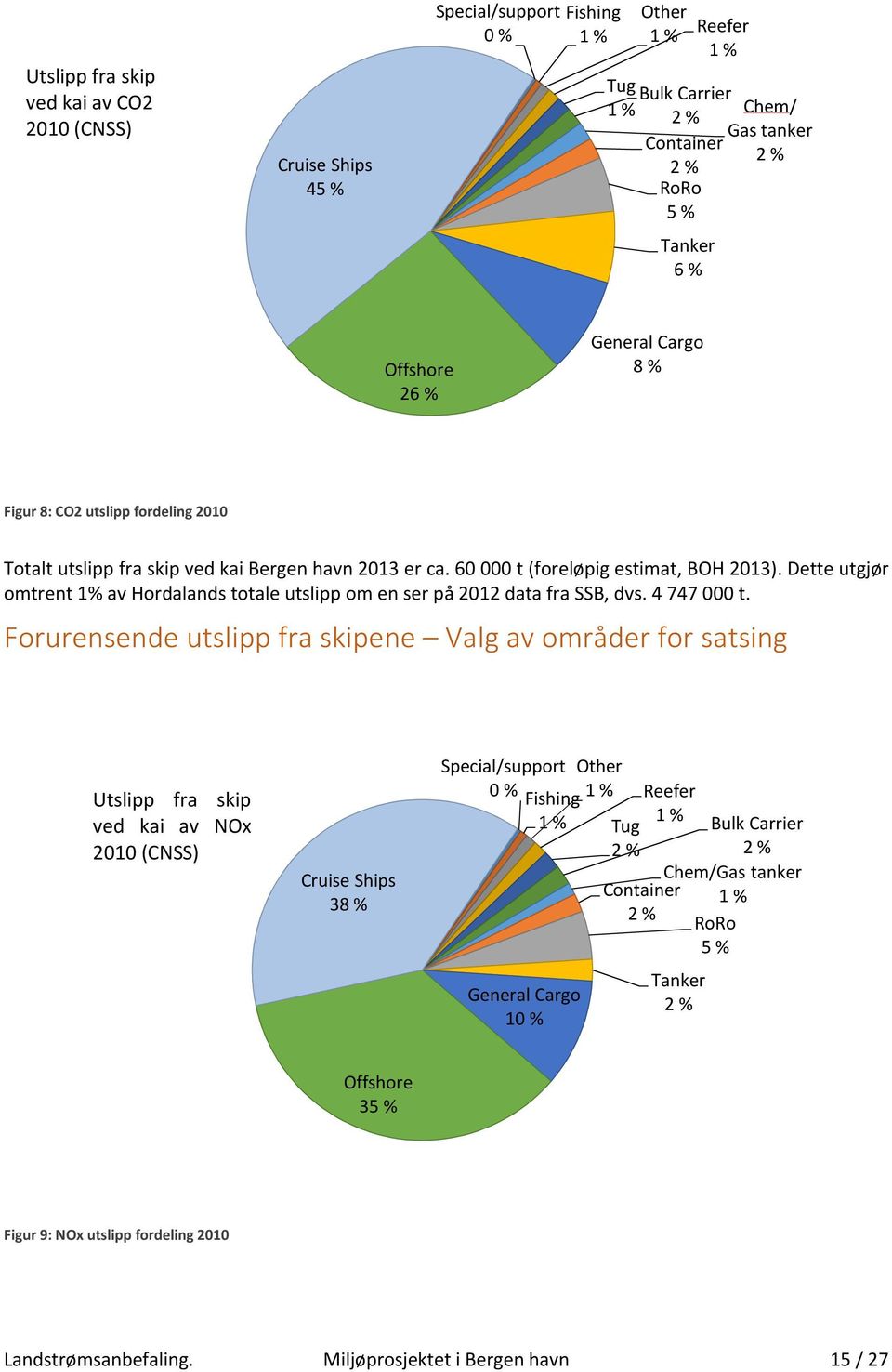 Dette utgjør omtrent 1% av Hordalands totale utslipp om en ser på 2012 data fra SSB, dvs. 4 747 000 t.