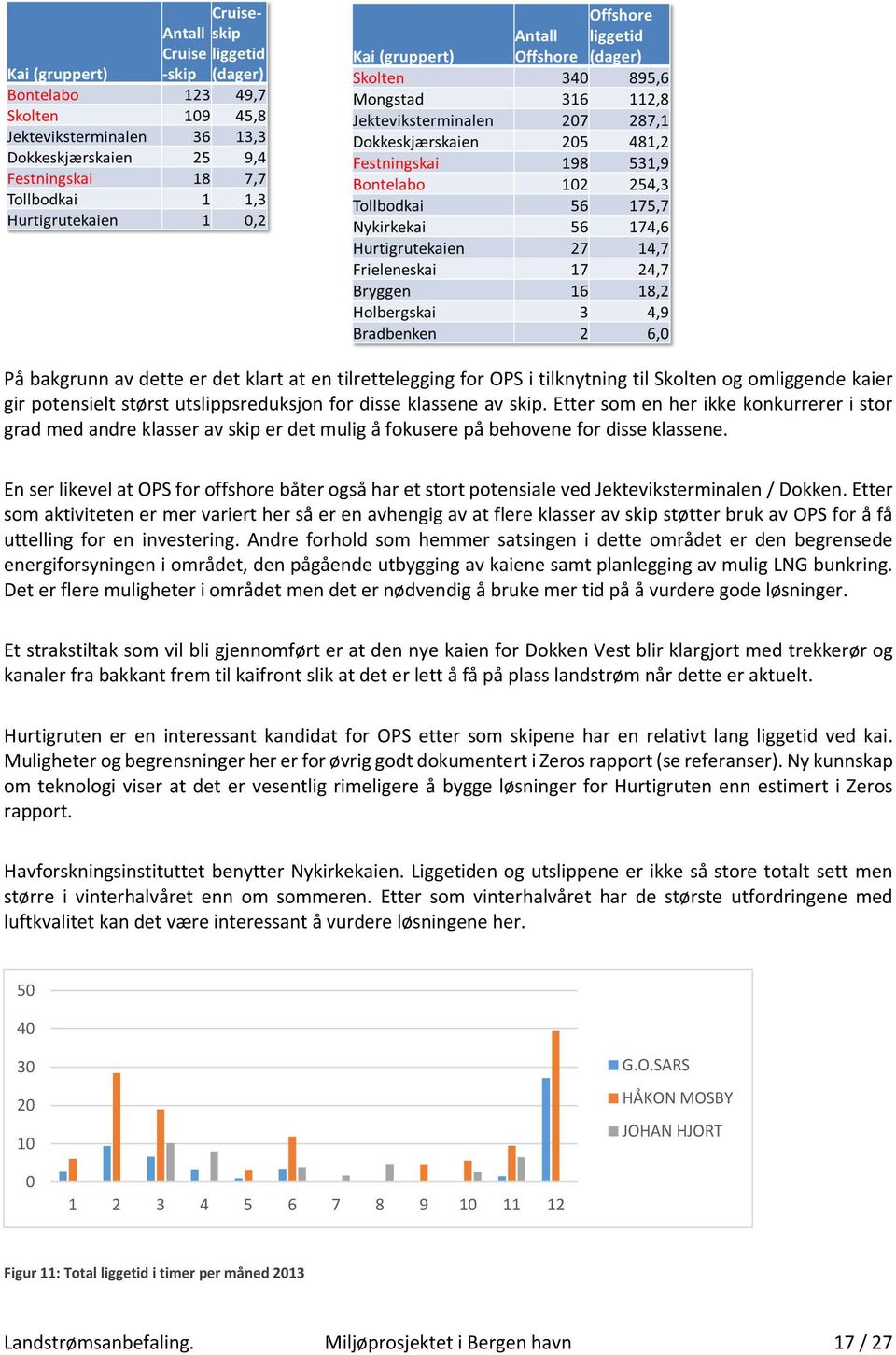 En ser likevel at OPS for offshore båter også har et stort potensiale ved Jekteviksterminalen / Dokken.