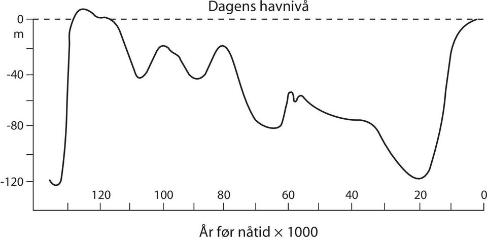 havnivå -40-80