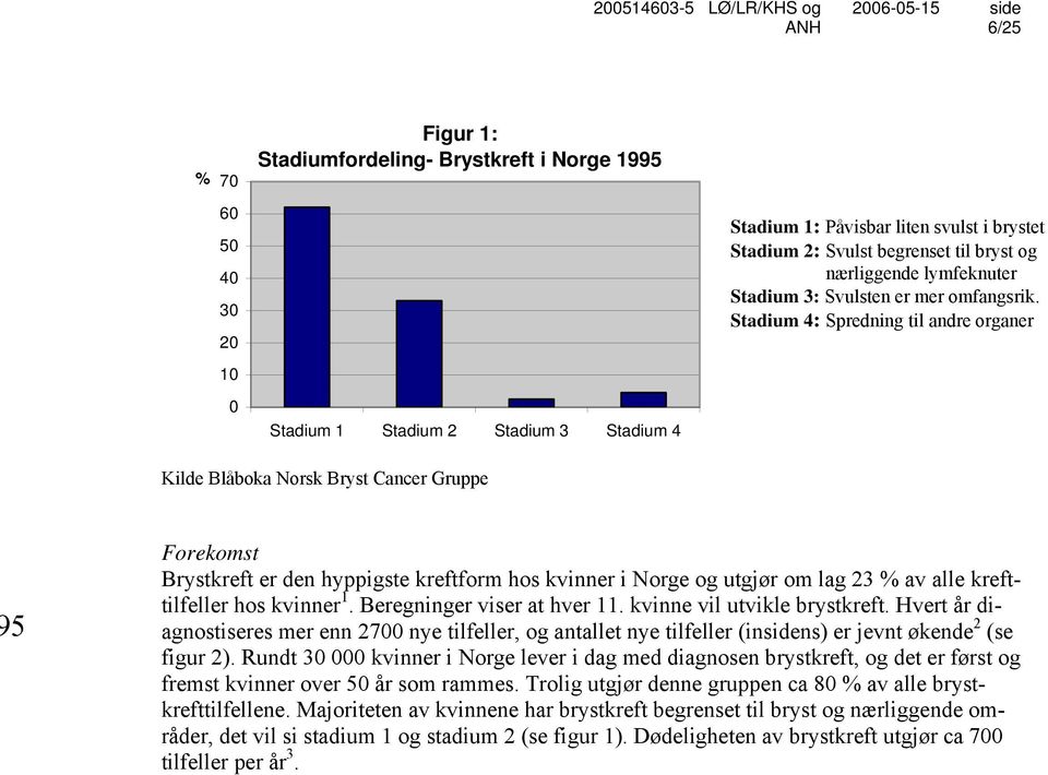 Stadium 4: Spredning til andre organer Kilde Blåboka Norsk Bryst Cancer Gruppe 5 Forekomst Brystkreft er den hyppigste kreftform hos kvinner i Norge og utgjør om lag 23 % av alle krefttilfeller hos