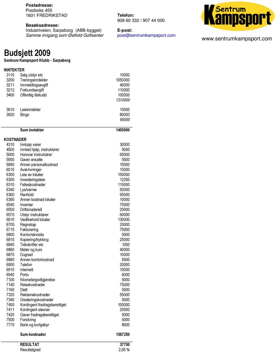 Gaver ansatte 5000 5990 Annen personalkostnad 15000 6010 Avskrivninger 15000 6300 Leie av lokaler 150000 6305 Investeringsleie 12250 6310 Felleskostnader 115000 6340 Lys/varme 50000 6360 Renhold