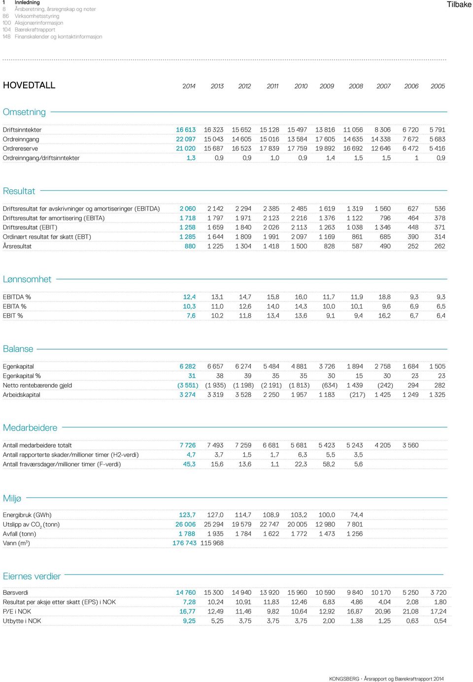 Driftsresultat før avskrivninger og amortiseringer (EBITDA) 2 060 2 142 2 294 2 385 2 485 1 619 1 319 1 560 627 536 Driftsresultat før amortisering (EBITA) 1 718 1 797 1 971 2 123 2 216 1 376 1 122