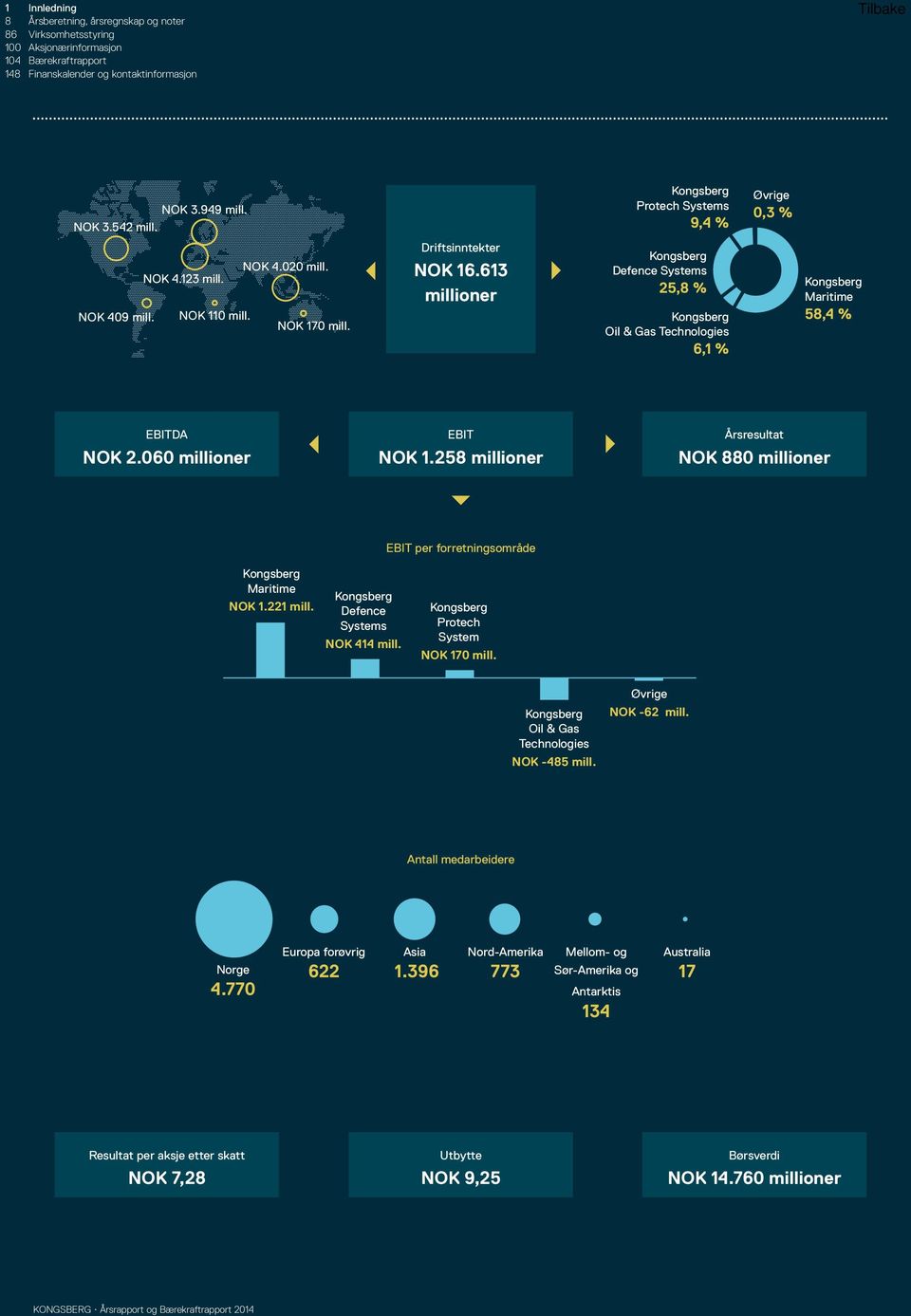 KM EBITDA NOK 2.060 millioner EBIT NOK 1.258 millioner Årsresultat NOK 880 millioner EBIT per forretningsområde Kongsberg Maritime NOK 1.221 mill. Kongsberg Defence Systems NOK 414 mill.