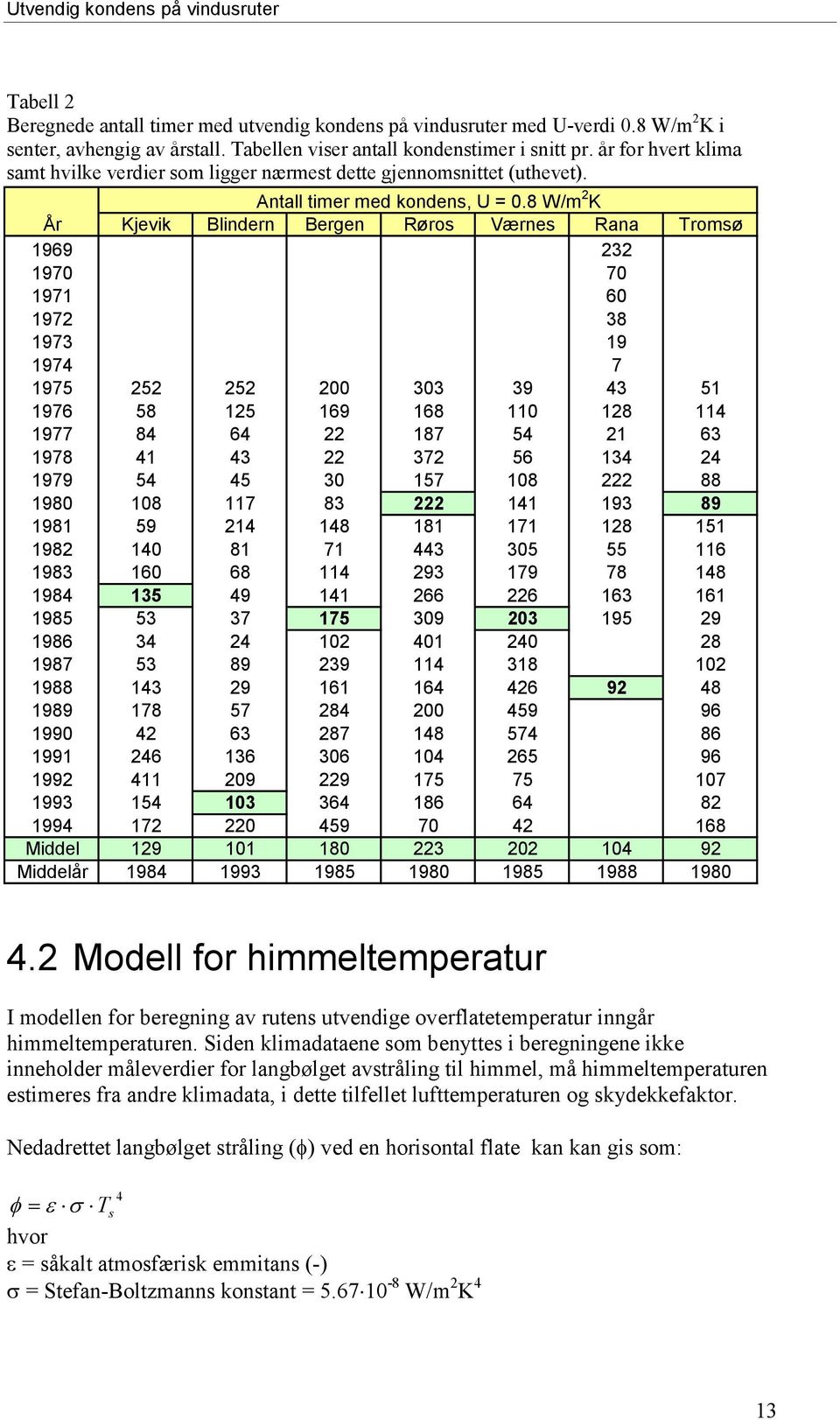 8 W/m 2 K År Kjevik Blindern Bergen Røros Værnes Rana Tromsø 1969 232 1970 70 1971 60 1972 38 1973 19 1974 7 1975 252 252 200 303 39 43 51 1976 58 125 169 168 110 128 114 1977 84 64 22 187 54 21 63