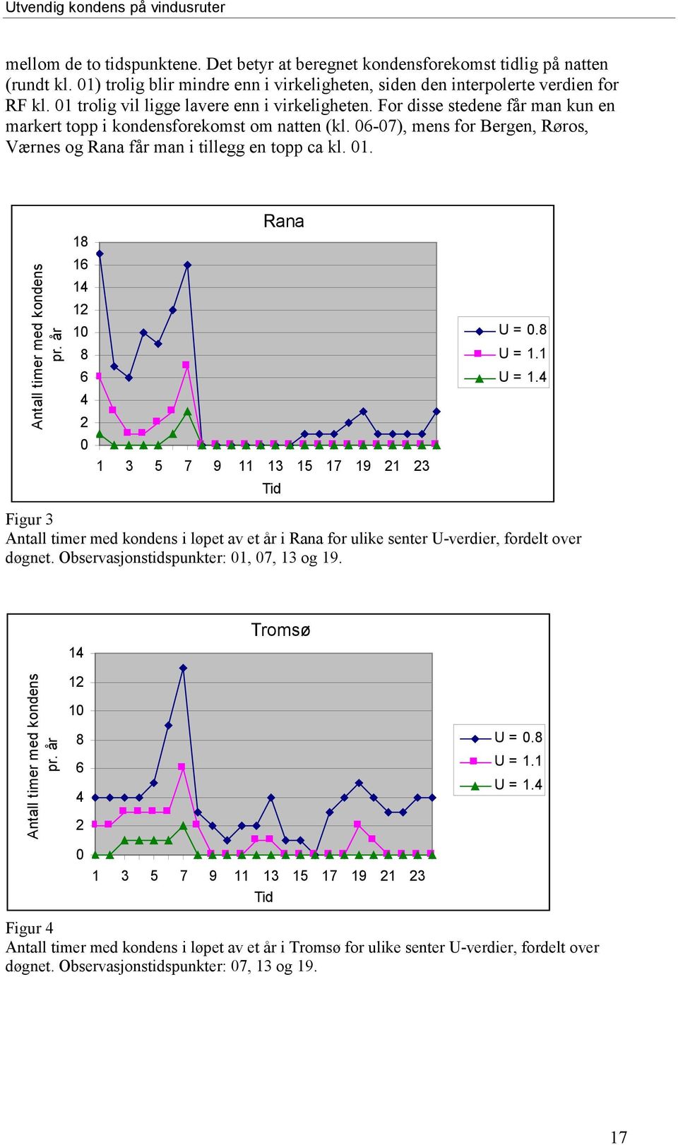 06-07), mens for Bergen, Røros, Værnes og Rana får man i tillegg en topp ca kl. 01. Antall timer med kondens pr. år 18 16 14 12 10 8 6 4 2 0 Rana 1 3 5 7 9 11 13 15 17 19 21 23 Tid U = 0.8 U = 1.